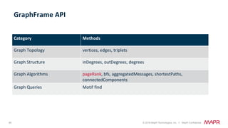 69 © 2018 MapR Technologies, Inc. // MapR Confidential
GraphFrame	API	
Category	 Methods		
Graph	Topology	 vertices,	edges,	triplets	
Graph	Structure	 inDegrees,	outDegrees,	degrees	
Graph	Algorithms	 pageRank,	bfs,	aggregatedMessages,	shortestPaths,	
connectedComponents	
Graph	Queries	 Motif	find	
 