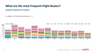 74 © 2018 MapR Technologies, Inc. // MapR Confidential
(HIGHEST	COUNT	OF	FLIGHTS)	
z.show (flightroutecount )
What	are	the	most	Frequent	Flight	Routes?		
	
 