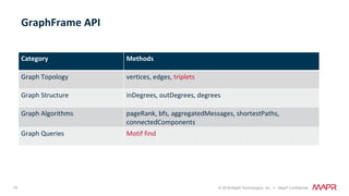 75 © 2018 MapR Technologies, Inc. // MapR Confidential
GraphFrame	API	
Category	 Methods		
Graph	Topology	 vertices,	edges,	triplets	
Graph	Structure	 inDegrees,	outDegrees,	degrees	
Graph	Algorithms	 pageRank,	bfs,	aggregatedMessages,	shortestPaths,	
connectedComponents	
Graph	Queries	 Motif	find	
 