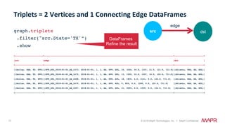 77 © 2018 MapR Technologies, Inc. // MapR Confidential
graph.triplets
.filter("src.State='TX'”)
.show
+----------------------+------------------------------------------------------------------------------------------------------+-----------------------+
|src |edge |dst |
+----------------------+------------------------------------------------------------------------------------------------------+-----------------------+
|[Dallas, USA, TX, DFW]|[DFW_ATL_2018-01-01_AA_1473, 2018-01-01, 1, 1, AA, DFW, ATL, 10, 1026, 26.0, 1327, 21.0, 121.0, 731.0]|[Atlanta, USA, GA, ATL]|
|[Dallas, USA, TX, DFW]|[DFW_ATL_2018-01-01_AA_1675, 2018-01-01, 1, 1, AA, DFW, ATL, 13, 1255, 32.0, 1557, 16.0, 122.0, 731.0]|[Atlanta, USA, GA, ATL]|
|[Dallas, USA, TX, DFW]|[DFW_ATL_2018-01-01_AA_2408, 2018-01-01, 1, 1, AA, DFW, ATL, 18, 1835, 4.0, 2141, 0.0, 126.0, 731.0] |[Atlanta, USA, GA, ATL]|
|[Dallas, USA, TX, DFW]|[DFW_ATL_2018-01-01_AA_2479, 2018-01-01, 1, 1, AA, DFW, ATL, 9, 855, 0.0, 1200, 0.0, 125.0, 731.0] |[Atlanta, USA, GA, ATL]|
|[Dallas, USA, TX, DFW]|[DFW_ATL_2018-01-01_AA_2497, 2018-01-01, 1, 1, AA, DFW, ATL, 21, 2055, 0.0, 2359, 0.0, 124.0, 731.0] |[Atlanta, USA, GA, ATL]|
+----------------------+------------------------------------------------------------------------------------------------------+-----------------------+
Triplets	=	2	Vertices	and	1	Connecting	Edge	DataFrames			
dstsrc
edge
DataFrames
Refine the result
 