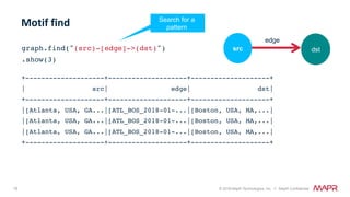 78 © 2018 MapR Technologies, Inc. // MapR Confidential
graph.find("(src)-[edge]->(dst)")
.show(3)
+--------------------+--------------------+--------------------+
| src| edge| dst|
+--------------------+--------------------+--------------------+
|[Atlanta, USA, GA...|[ATL_BOS_2018-01-...|[Boston, USA, MA,...|
|[Atlanta, USA, GA...|[ATL_BOS_2018-01-...|[Boston, USA, MA,...|
|[Atlanta, USA, GA...|[ATL_BOS_2018-01-...|[Boston, USA, MA,...|
+--------------------+--------------------+--------------------+
Motif	find	
dstsrc
edge
Search for a
pattern
 