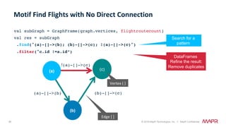 80 © 2018 MapR Technologies, Inc. // MapR Confidential
val subGraph = GraphFrame(graph.vertices, flightroutecount)
val res = subGraph
.find("(a)-[]->(b); (b)-[]->(c); !(a)-[]->(c)")
.filter("c.id !=a.id”)
Motif	Find	Flights	with	No	Direct	Connection	
Edge	[	]	
(c)
Vertex	(	)	
(a)
!(a)-[]->(c)
(b)-[]->(c)(a)-[]->(b)
(b)
Search for a
pattern
DataFrames
Refine the result:
Remove duplicates
 