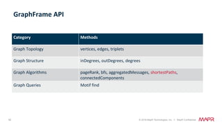 82 © 2018 MapR Technologies, Inc. // MapR Confidential
GraphFrame	API	
Category	 Methods		
Graph	Topology	 vertices,	edges,	triplets	
Graph	Structure	 inDegrees,	outDegrees,	degrees	
Graph	Algorithms	 pageRank,	bfs,	aggregatedMessages,	shortestPaths,	
connectedComponents	
Graph	Queries	 Motif	find	
 