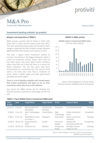 © 2016 Protiviti Member Firm Middle East Limited
February 2017
Investment banking outlook: by product
M&A Pro
Protiviti GCC M&A Newsletter
Mergers and Acquisitions (“M&A”)
M&A volumes reached USD 47 billion in 2016, 16%
lower than in 2015 and the lowest total since 2013.
The total would have been lower still except for Bank
mergers, especially the USD 14 billion merger between
NBAD and FGB. Bank mergers will continue in 2017.
This year I expect direct investment activity to
increase. Uncertainty is the biggest dampener when it
comes to investment activity. Buyers don’t want to
buy when prices may come down further. Similarly,
sellers may hold out if they feel there is a chance for
better valuations. The last two years have been
characterized by uncertainty but the overall trend
seems a lot more clear now. That is, moderate oil
prices within a stable range and lower government
spending across the region.
There is a lot of liquidity available and I would expect
that market participants will begin to act on their
convictions rather than stay on the sidelines.
Key sectors for M&A activity will be: Banking and
financial services, ecommerce, technology and Oil and
Gas.
GRAPH 3: M&A activity
Source: Deal Intelligence, Full Year 2016,
Thomson Reuters (Middle Eastern IB Analysis)
Source: Deal Intelligence, Full Year 2016, Thomson Reuters
(Middle Eastern IB Analysis)
3
0
20
40
60
80
100
120
140
20002001200220032004200520062007200820092010201120122013201420152016
Value
($ mil)
Date Target Name Target Nation Sector Acquiror Name Status
14,131.4 3-Jul-16 National Bank of
Abu Dhabi
United Arab
Emirates
Financials First Gulf Bank PJSC Pending
3.500.0 1-Jun-16 Uber Technologies
Inc
United States High
Technology
Public Investment
Fund
Completed
2,506.3 6-Jun-16 BlackRock Inc-Asia
Sq Tower 1
Singapore Real Estate Qatar Investment
Authority
Pending
2,146.0 18-Jun-16 Kuwait Food Co
KSCP
Kuwait Consumer
Staples
Adeptio AD
Investments SPC Ltd
Completed
1,770.0 28-Oct-16 K-Electric Ltd Pakistan Energy and
Power
Shanghai Electric
Power Co Ltd.
Pending
TABLE 1: Top 5 Middle Eastern Involvement M&A deals
Middle Eastern Involvement M&A Value
Full Year Value US$ bln
2000
2001
2002
2003
2004
2005
2006
2007
2008
2009
2010
2011
2012
2013
2014
2015
2016
 