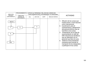 DIRECCIÓN
ESCUELA
CARTOGRÁFICA
PROCEDIMIENTO 4: APOYO AL PERSONAL DEL IGN EN CURSOS DE
CARTOGRAFIA EN EL AXTRANJERO Y/O NACIONAL
ACTIVIDADDIRECCIÓN
GENERAL DE
CARTOGRAFÍA
OAJ JEFE IGN OGPP MESA DE PARTES
1. Difusión de los cursos que
hubiera tanto a nivel nacional
como internacional.
2. Coordinación para el
nombramiento y designación
del personal técnico que se
inscribirá a los cursos.
3. Presentación de la Hoja de
recomendación al Jefe del
IGN indicando los beneficios
que se obtendrán con el
personal que lleve el curso.
4. Elabora la documentación
necesaria para tramitar la
inscripción de los designados
a participar en los cursos.
INICIO
1
FIN
32
4
189
 