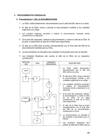 3. PROCEDIMIENTOS GENERALES
1) Procedimiento 1: DE LA DOCUMENTACIÓN
1. La OGA, recibe diariamente, documentación que el Jefe del IGN, deriva a su área.
2. El Jefe de la OGA, revisa y decreta la documentación recibida a las unidades
orgánicas a su cargo.
3. Las unidades orgánicas proceden a realizar la documentación necesaria dando
cumplimiento a lo dispuesto.
4. Si es para dar respuesta, realizan la documentación y vuelve al Jefe de la OGA. Si
es para cumplimiento el Jefe de la OGA hace seguimiento.
5. El Jefe de la OGA hace el parte correspondiente con el Gral Jefe del IGN de la
documentación recibida para su firma.
6. La documentación es devuelta a las unidades involucradas para que se tramiten.
7. Las Unidades Orgánicas dan cuenta al Jefe de la OGA, de su respectivo
cumplimiento.
JEFE DEL
IGN
OGA
UNIDADES
ORGÁNICAS
DESCRIPCIÓN
1. La OGA, recibe diariamente,
documentación que el Jefe del
IGN, deriva a su área.
2. El Jefe de la OGA, revisa y decreta
la documentación recibida a las
unidades orgánicas a su cargo.
3. Las unidades orgánicas proceden
a realizar la documentación
necesaria dando cumplimiento a lo
dispuesto.
4. Si es para dar respuesta, realizan
la documentación y vuelve al Jefe
de la OGA. Si es para
cumplimiento el Jefe de la OGA
hace seguimiento.
5. El Jefe de la OGA hace el parte
correspondiente con el Gral Jefe
del IGN de la documentación
recibida para su firma.
6. La documentación es devuelta a
las unidades involucradas para su
trámite.
7. Las Unidades Orgánicas dan
cuenta al Jefe de la OGA, de su
1 2
INICIO
2
Firm
a
3
4
5
6
7
Si No
FIN
FIRMA
89
 