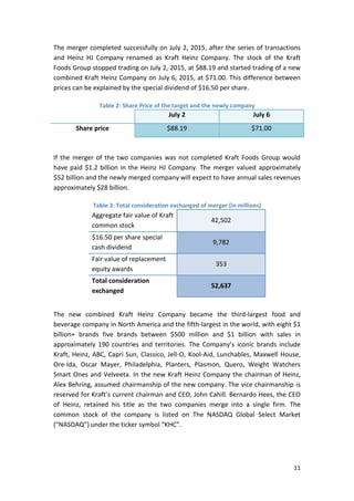 11
The merger completed successfully on July 2, 2015, after the series of transactions
and Heinz HJ Company renamed as Kraft Heinz Company. The stock of the Kraft
Foods Group stopped trading on July 2, 2015, at $88.19 and started trading of a new
combined Kraft Heinz Company on July 6, 2015, at $71.00. This difference between
prices can be explained by the special dividend of $16.50 per share.
Table 2: Share Price of the target and the newly company
July 2 July 6
Share price $88.19 $71.00
If the merger of the two companies was not completed Kraft Foods Group would
have paid $1.2 billion in the Heinz HJ Company. The merger valued approximately
$52 billion and the newly merged company will expect to have annual sales revenues
approximately $28 billion.
Table 3: Total consideration exchanged of merger (in millions)
Aggregate fair value of Kraft
common stock
42,502
$16.50 per share special
cash dividend
9,782
Fair value of replacement
equity awards
353
Total consideration
exchanged
52,637
The new combined Kraft Heinz Company became the third-largest food and
beverage company in North America and the fifth-largest in the world, with eight $1
billion+ brands five brands between $500 million and $1 billion with sales in
approximately 190 countries and territories. The Company’s iconic brands include
Kraft, Heinz, ABC, Capri Sun, Classico, Jell-O, Kool-Aid, Lunchables, Maxwell House,
Ore-Ida, Oscar Mayer, Philadelphia, Planters, Plasmon, Quero, Weight Watchers
Smart Ones and Velveeta. In the new Kraft Heinz Company the chairman of Heinz,
Alex Behring, assumed chairmanship of the new company. The vice chairmanship is
reserved for Kraft’s current chairman and CEO, John Cahill. Bernardo Hees, the CEO
of Heinz, retained his title as the two companies merge into a single firm. The
common stock of the company is listed on The NASDAQ Global Select Market
(“NASDAQ”) under the ticker symbol “KHC”.
 