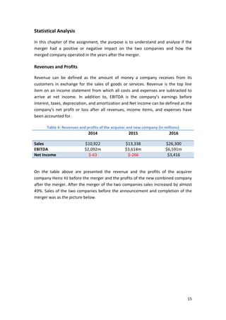 15
Statistical Analysis
In this chapter of the assignment, the purpose is to understand and analyze if the
merger had a positive or negative impact on the two companies and how the
merged company operated in the years after the merger.
Revenues and Profits
Revenue can be defined as the amount of money a company receives from its
customers in exchange for the sales of goods or services. Revenue is the top line
item on an income statement from which all costs and expenses are subtracted to
arrive at net income. In addition to, EBITDA is the company’s earnings before
interest, taxes, depreciation, and amortization and Net income can be defined as the
company's net profit or loss after all revenues, income items, and expenses have
been accounted for.
Table 4: Revenues and profits of the acquirer and new company (in millions)
2014 2015 2016
Sales $10,922 $13,338 $26,300
EBITDA $2,092m $3,614m $6,591m
Net Income $-63 $-266 $3,416
On the table above are presented the revenue and the profits of the acquirer
company Heinz HJ before the merger and the profits of the new combined company
after the merger. After the merger of the two companies sales increased by almost
49%. Sales of the two companies before the announcement and completion of the
merger was as the picture below.
 