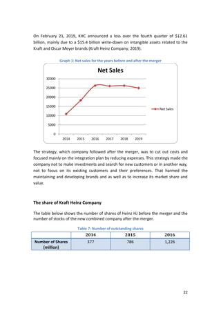 22
On February 21, 2019, KHC announced a loss over the fourth quarter of $12.61
billion, mainly due to a $15.4 billion write-down on intangible assets related to the
Kraft and Oscar Meyer brands (Kraft Heinz Company, 2019).
Graph 1: Net sales for the years before and after the merger
The strategy, which company followed after the merger, was to cut out costs and
focused mainly on the integration plan by reducing expenses. This strategy made the
company not to make investments and search for new customers or in another way,
not to focus on its existing customers and their preferences. That harmed the
maintaining and developing brands and as well as to increase its market share and
value.
The share of Kraft Heinz Company
The table below shows the number of shares of Heinz HJ before the merger and the
number of stocks of the new combined company after the merger.
Table 7: Number of outstanding shares
2014 2015 2016
Number of Shares
(million)
377 786 1,226
0
5000
10000
15000
20000
25000
30000
2014 2015 2016 2017 2018 2019
Net Sales
Net Sales
 