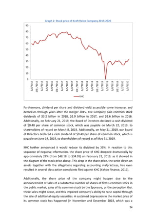 24
Graph 2: Stock price of Kraft Heinz Company 2015-2020
Furthermore, dividend per share and dividend yield accessible some increases and
decreases through years after the merger 2015. The Company paid common stock
dividends of $3.2 billion in 2018, $2.9 billion in 2017, and $3.6 billion in 2016.
Additionally, on February 21, 2019, the Board of Directors declared a cash dividend
of $0.40 per share of common stock, which was payable on March 22, 2019, to
shareholders of record on March 8, 2019. Additionally, on May 21, 2019, our Board
of Directors declared a cash dividend of $0.40 per share of common stock, which is
payable on June 14, 2019, to shareholders of record as of May 31, 2019.
KHC further announced it would reduce its dividend by 36%. In reaction to this
sequence of negative information, the share price of KHC dropped dramatically by
approximately 28% (from $48.18 to $34.95) on February 21, 2019, as it showed in
the diagram of the stock price above. This drop in the share price, the write-down on
assets together with the allegations regarding accounting malpractices, has even
resulted in several class action complaints filed against KHC (Yahoo Finance, 2019).
Additionally, the share price of the company might happen due to the
announcement of sales of a substantial number of shares of firm’s common stock in
the public market, sales of its common stock by the Sponsors, or the perception that
these sales might occur, and this impaired company’s ability to raise capital through
the sale of additional equity securities. A sustained depression in the market price of
its common stock has happened (in November and December 2018, which was a
0
10
20
30
40
50
60
70
80
90
1/8/2015
1/11/2015
1/2/2016
1/5/2016
1/8/2016
1/11/2016
1/2/2017
1/5/2017
1/8/2017
1/11/2017
1/2/2018
1/5/2018
1/8/2018
1/11/2018
1/2/2019
1/5/2019
1/8/2019
1/11/2019
1/2/2020
1/5/2020
KHC
 