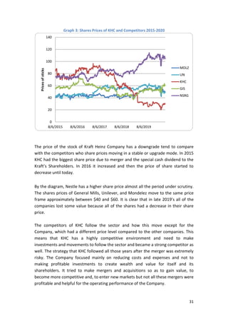 31
Graph 3: Shares Prices of KHC and Competitors 2015-2020
The price of the stock of Kraft Heinz Company has a downgrade tend to compare
with the competitors who share prices moving in a stable or upgrade mode. In 2015
KHC had the biggest share price due to merger and the special cash dividend to the
Kraft’s Shareholders. In 2016 it increased and then the price of share started to
decrease until today.
By the diagram, Nestle has a higher share price almost all the period under scrutiny.
The shares prices of General Mills, Unilever, and Mondelez move to the same price
frame approximately between $40 and $60. It is clear that in late 2019’s all of the
companies lost some value because all of the shares had a decrease in their share
price.
The competitors of KHC follow the sector and how this move except for the
Company, which had a different price level compared to the other companies. This
means that KHC has a highly competitive environment and need to make
investments and movements to follow the sector and became a strong competitor as
well. The strategy that KHC followed all those years after the merger was extremely
risky. The Company focused mainly on reducing costs and expenses and not to
making profitable investments to create wealth and value for itself and its
shareholders. It tried to make mergers and acquisitions so as to gain value, to
become more competitive and, to enter new markets but not all these mergers were
profitable and helpful for the operating performance of the Company.
0
20
40
60
80
100
120
140
8/6/2015 8/6/2016 8/6/2017 8/6/2018 8/6/2019
Prices
of
sticks
MDLZ
UN
KHC
GIS
NSRG
 
