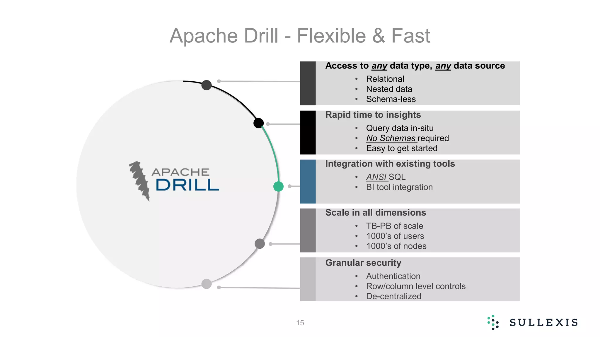 Apache Drill - Flexible & Fast
Access to any data type, any data source
• Relational
• Nested data
• Schema-less
Rapid time to insights
• Query data in-situ
• No Schemas required
• Easy to get started
Integration with existing tools
• ANSI SQL
• BI tool integration
Scale in all dimensions
• TB-PB of scale
• 1000’s of users
• 1000’s of nodes
Granular security
• Authentication
• Row/column level controls
• De-centralized
15
 