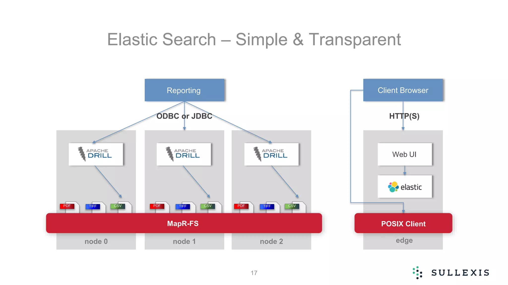 Elastic Search – Simple & Transparent
17
Reporting Client Browser
Web UI
edgenode 1node 0 node 2
POSIX Client
PDF TIFF CSV PDF TIFF CSV PDF TIFF CSV
MapR-FS
ODBC or JDBC HTTP(S)
 
