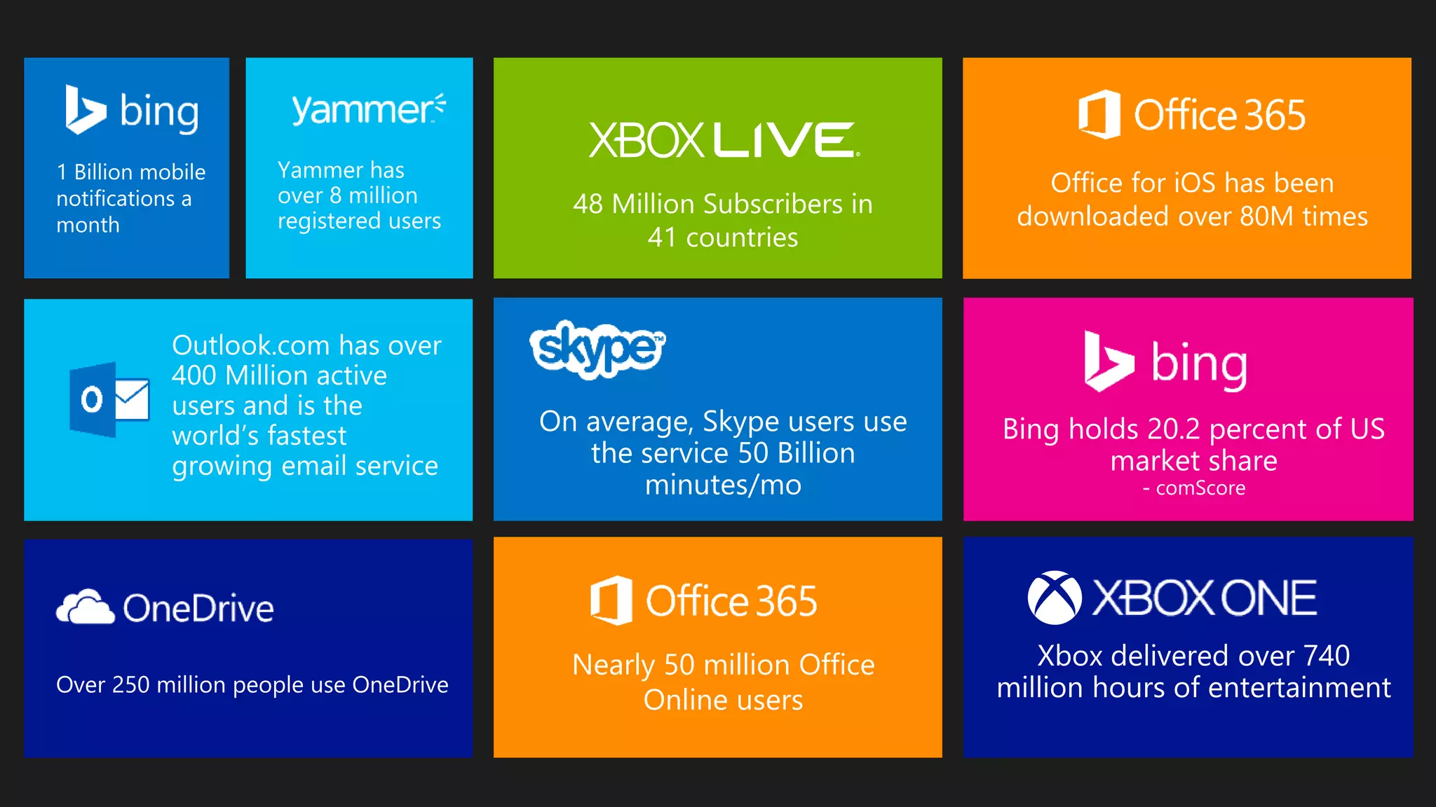 Nearly 50 million Office
Online users
Office for iOS has been
downloaded over 80M times
 