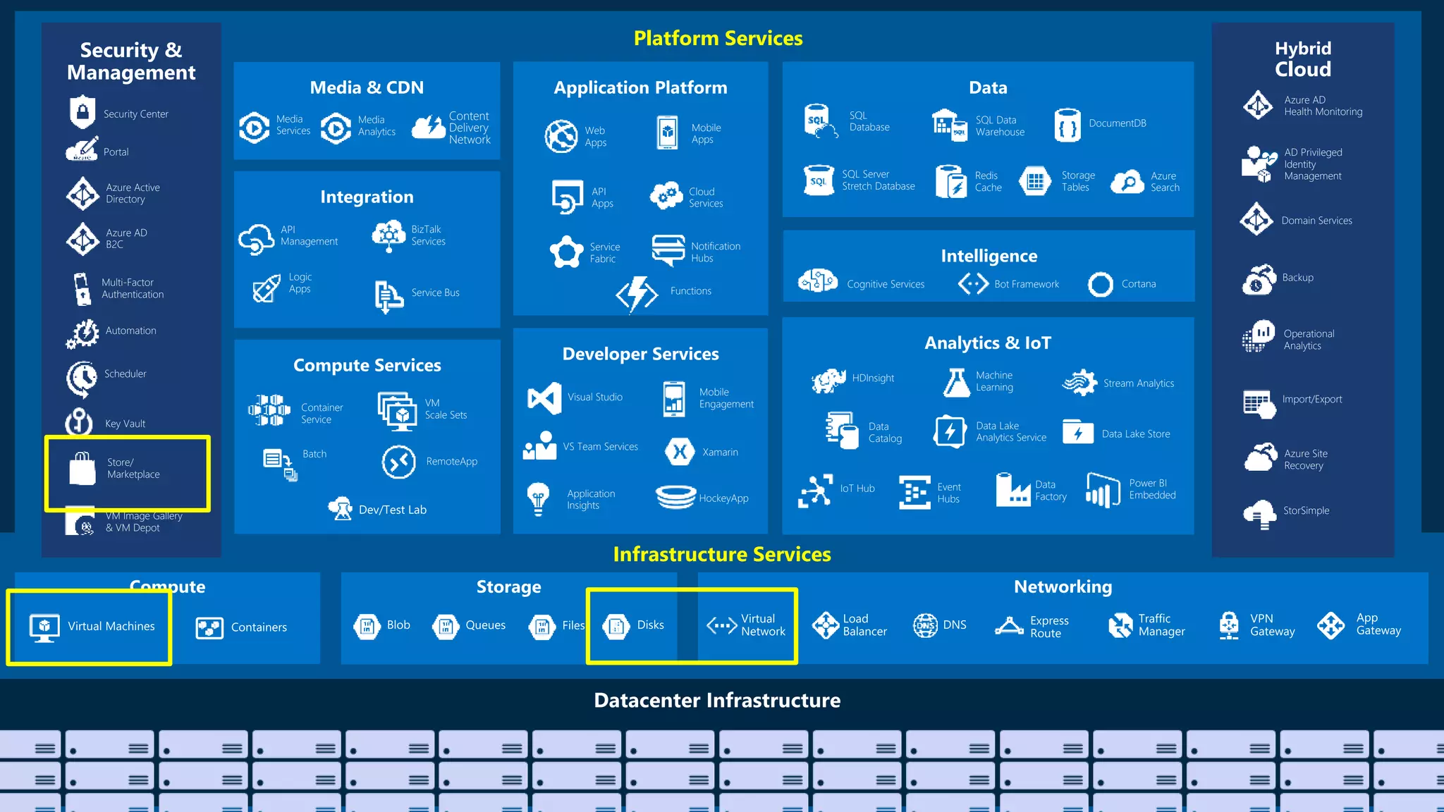 Platform Services
Infrastructure Services
Web
Apps
Mobile
Apps
API
Apps
Notification
Hubs
Hybrid
Cloud
Backup
StorSimple
Azure Site
Recovery
Import/Export
SQL
Database DocumentDB
Redis
Cache
Azure
Search
Storage
Tables
SQL Data
Warehouse
Azure AD
Health Monitoring
AD Privileged
Identity
Management
Operational
Analytics
Cloud
Services
Batch
RemoteApp
Service
Fabric
Visual Studio
Application
Insights
VS Team Services
Domain Services
HDInsight Machine
Learning Stream Analytics
Data
Factory
Event
Hubs
Data Lake
Analytics Service
IoT Hub
Data
Catalog
Security &
Management
Azure Active
Directory
Multi-Factor
Authentication
Automation
Portal
Key Vault
Store/
Marketplace
VM Image Gallery
& VM Depot
Azure AD
B2C
Scheduler
Xamarin
HockeyApp
Power BI
Embedded
SQL Server
Stretch Database
Mobile
Engagement
Functions
Cognitive Services Bot Framework Cortana
Security Center
Container
Service
VM
Scale Sets
Data Lake Store
BizTalk
Services
Service Bus
Logic
Apps
API
Management
Content
Delivery
Network
Media
Services
Media
Analytics
 