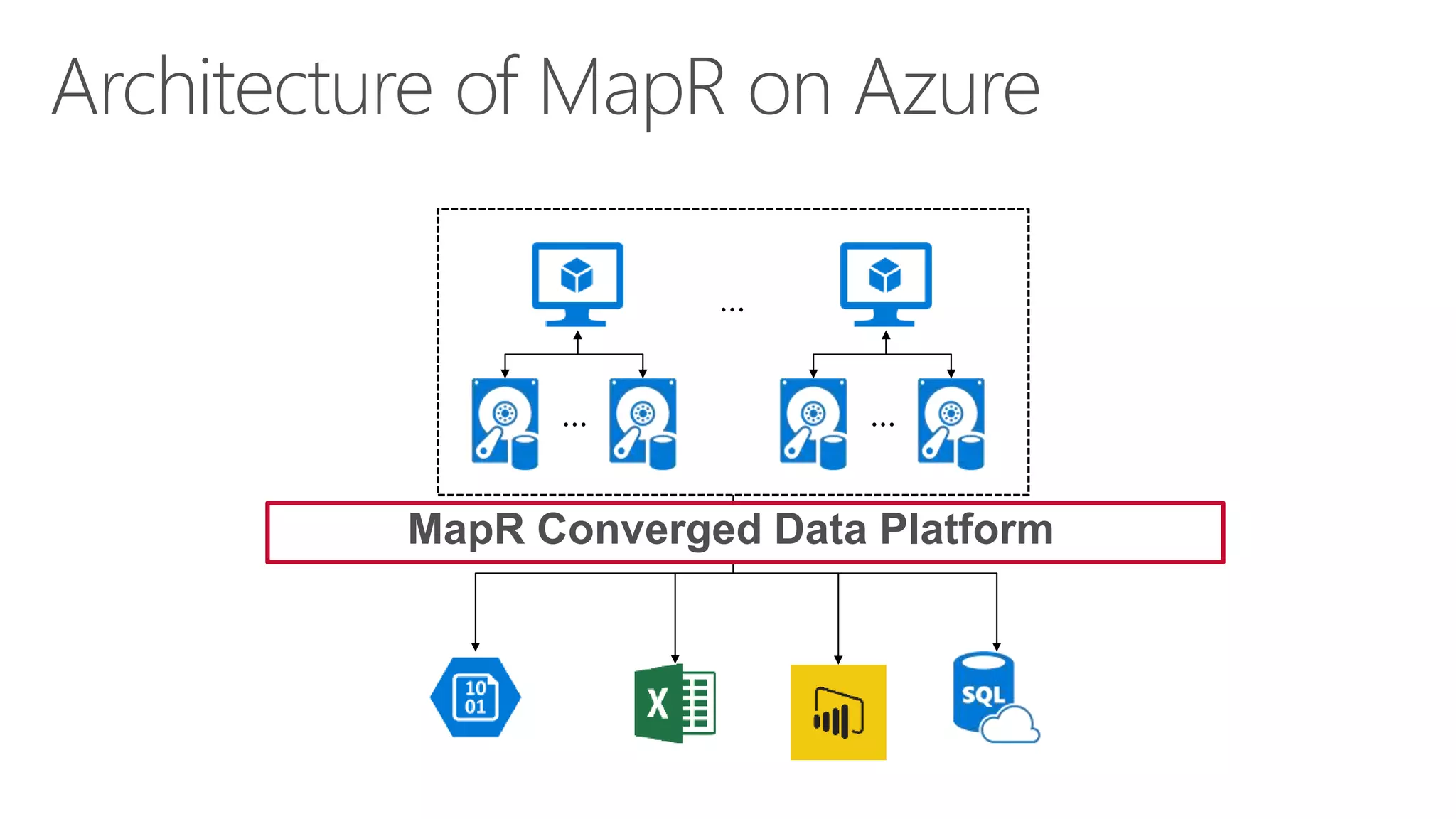 Architecture of MapR on Azure
MapR Converged Data Platform
 