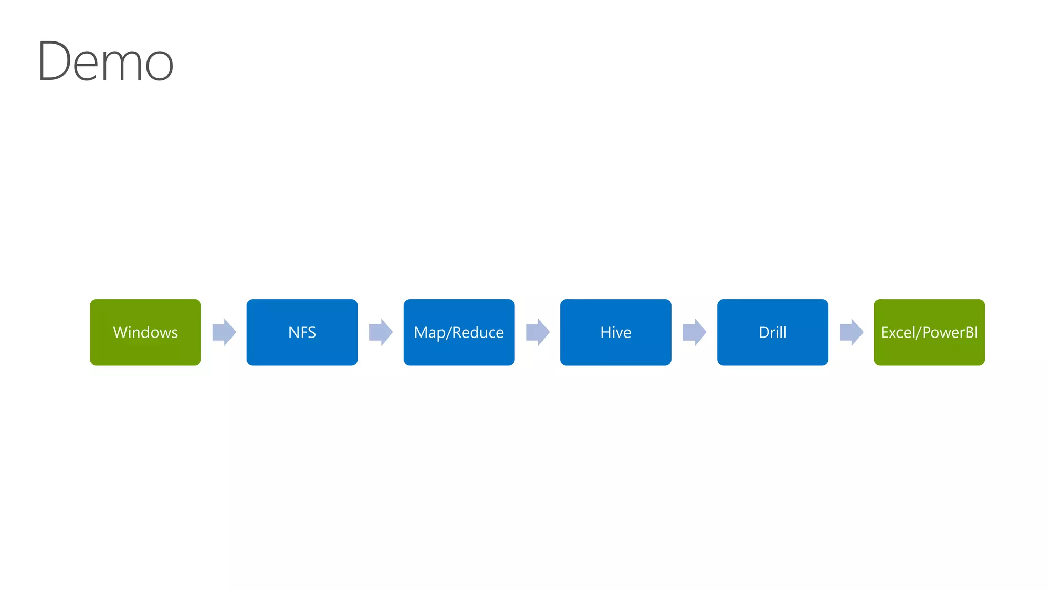 Windows NFS Map/Reduce Hive Drill Excel/PowerBI
Demo
 
