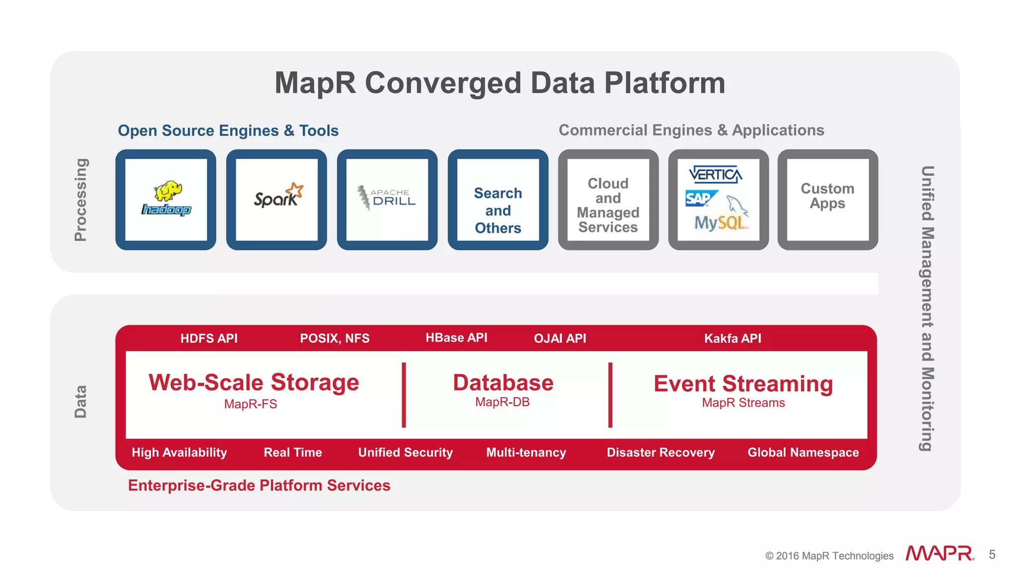 © 2016 MapR Technologies 5© 2016 MapR Technologies 5
Open Source Engines & Tools Commercial Engines & Applications
Enterprise-Grade Platform Services
DataProcessing
Web-Scale Storage
MapR-FS MapR-DB
Search
and
Others
Real Time Unified Security Multi-tenancy Disaster Recovery Global NamespaceHigh Availability
MapR Streams
Cloud
and
Managed
Services
Search and
Others
UnifiedManagementandMonitoring
Search
and
Others
Event StreamingDatabase
Custom
Apps
MapR Converged Data Platform
HDFS API POSIX, NFS Kakfa APIHBase API OJAI API
 