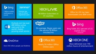 Nearly 50 million Office
Online users
Office for iOS has been
downloaded over 80M times
 