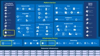 Platform Services
Infrastructure Services
Web
Apps
Mobile
Apps
API
Apps
Notification
Hubs
Hybrid
Cloud
Backup
StorSimple
Azure Site
Recovery
Import/Export
SQL
Database DocumentDB
Redis
Cache
Azure
Search
Storage
Tables
SQL Data
Warehouse
Azure AD
Health Monitoring
AD Privileged
Identity
Management
Operational
Analytics
Cloud
Services
Batch
RemoteApp
Service
Fabric
Visual Studio
Application
Insights
VS Team Services
Domain Services
HDInsight Machine
Learning Stream Analytics
Data
Factory
Event
Hubs
Data Lake
Analytics Service
IoT Hub
Data
Catalog
Security &
Management
Azure Active
Directory
Multi-Factor
Authentication
Automation
Portal
Key Vault
Store/
Marketplace
VM Image Gallery
& VM Depot
Azure AD
B2C
Scheduler
Xamarin
HockeyApp
Power BI
Embedded
SQL Server
Stretch Database
Mobile
Engagement
Functions
Cognitive Services Bot Framework Cortana
Security Center
Container
Service
VM
Scale Sets
Data Lake Store
BizTalk
Services
Service Bus
Logic
Apps
API
Management
Content
Delivery
Network
Media
Services
Media
Analytics
 