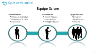 Product Owner
* Directeur du produit
* Représenter le client
* Superviser
Scrum Master
* Animer l’équipe
* Intermédiaire
* Protéger l’équipe
Equipe de travail
* Designers
* Développeurs
* Testeurs
Cycle de vie logiciel
Equipe Scrum
 