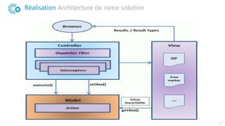 Réalisation Architecture de notre solution
 