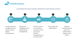 Les demandes de
changement sont
le plus souvent
gérées
manuellement.
1 2 3 4 5
Absence de
traçabilité sur les
demandes de
changements.
Certains acteurs
ne sont pas au
courant ou n’ont
pas accès à
certains
changements qui
les concernent.
Non respect des
délais prévus.
Résultats
incohérents ainsi
que la non-
conformité aux
exigences des
clients.
Problématique
La procédure de travail actuelle présente les inconvénients suivants:
 