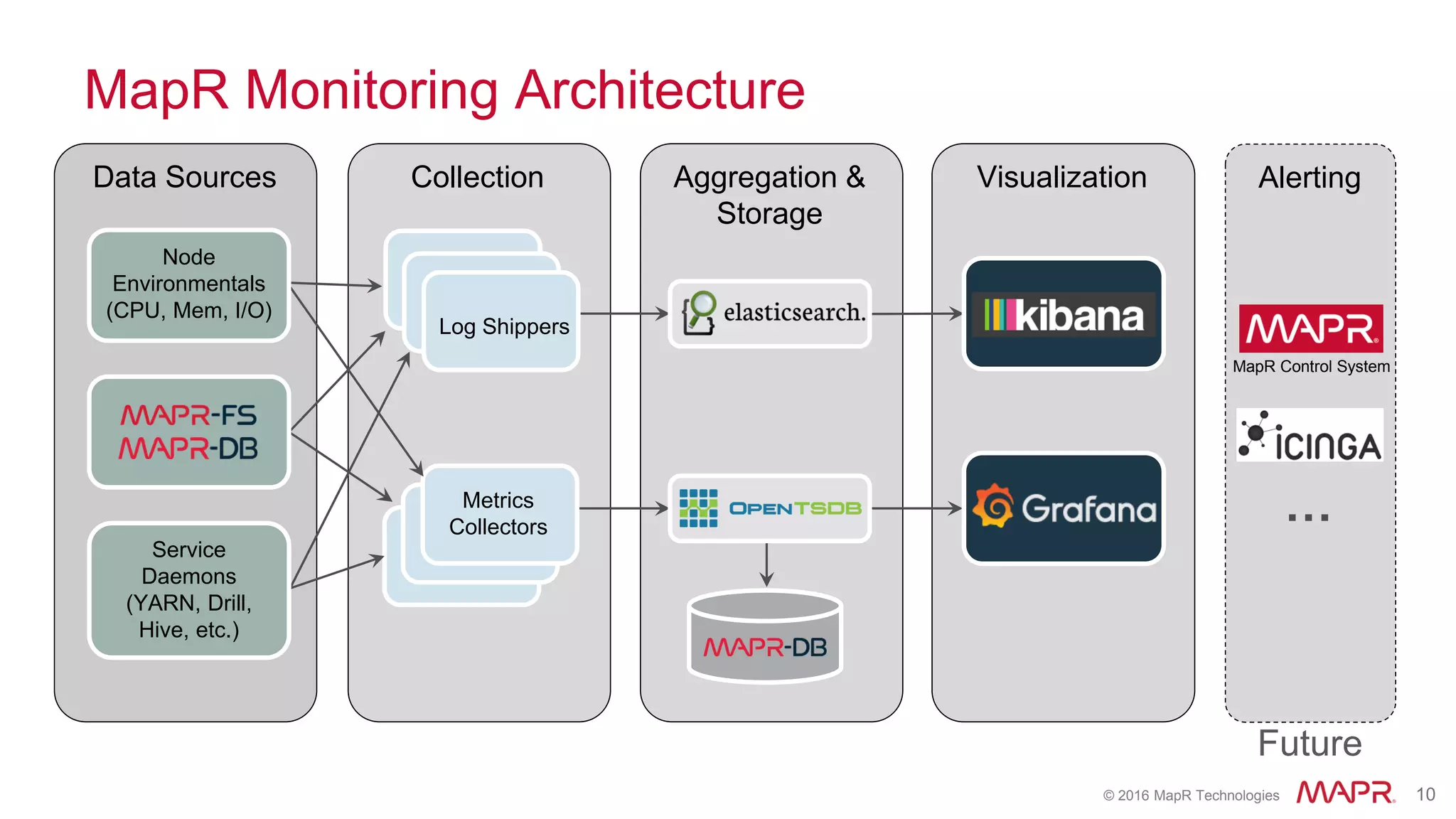 © 2016 MapR Technologies 10
Collection VisualizationAggregation &
Storage
MapR Monitoring Architecture
Future
Data Sources
Log Shippers
Metrics
Collectors
Alerting
Node
Environmentals
(CPU, Mem, I/O)
Service
Daemons
(YARN, Drill,
Hive, etc.)
MapR Control System
…
 
