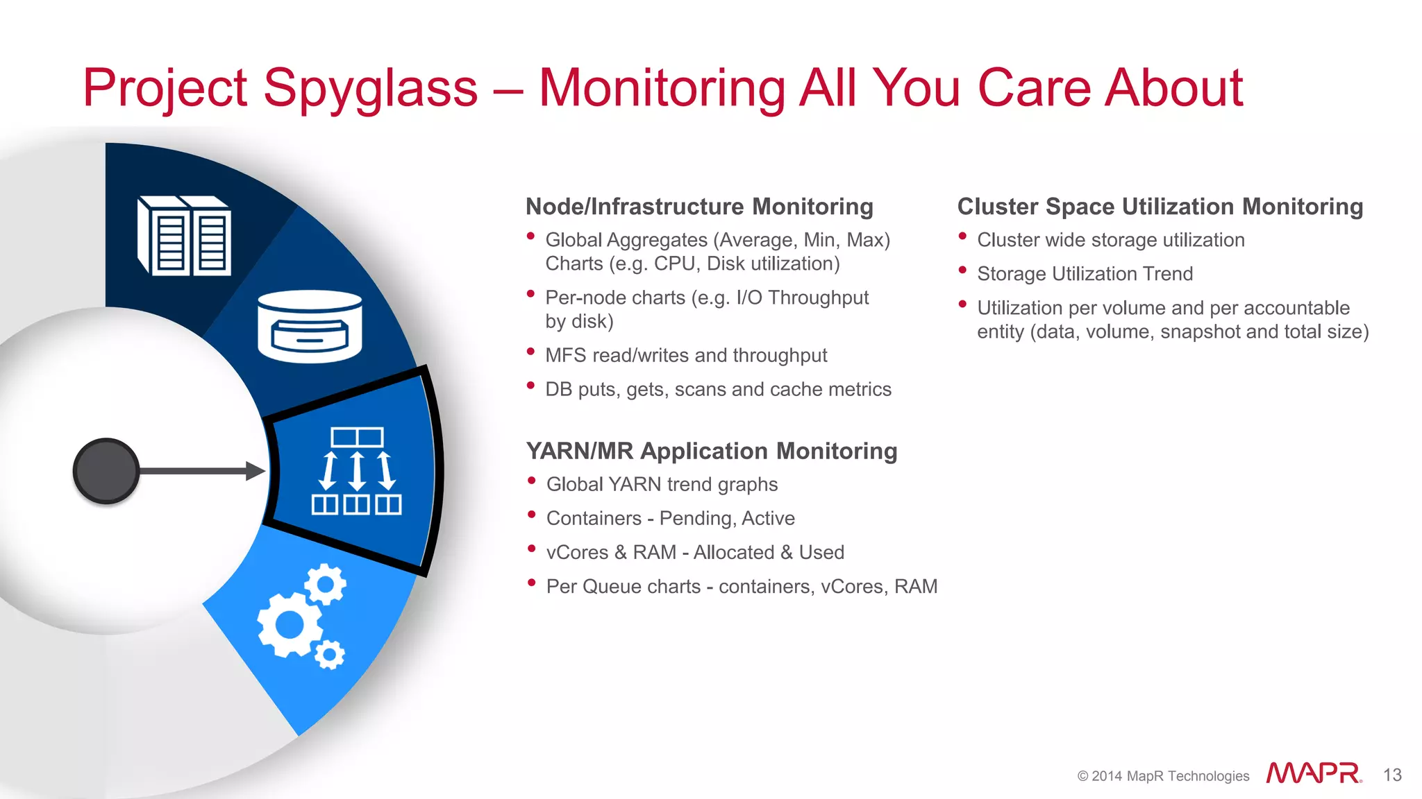 © 2014 MapR Technologies 13
Project Spyglass – Monitoring All You Care About
Node/Infrastructure Monitoring
• Global Aggregates (Average, Min, Max)
Charts (e.g. CPU, Disk utilization)
• Per-node charts (e.g. I/O Throughput
by disk)
• MFS read/writes and throughput
• DB puts, gets, scans and cache metrics
Cluster Space Utilization Monitoring
• Cluster wide storage utilization
• Storage Utilization Trend
• Utilization per volume and per accountable
entity (data, volume, snapshot and total size)
YARN/MR Application Monitoring
• Global YARN trend graphs
• Containers - Pending, Active
• vCores & RAM - Allocated & Used
• Per Queue charts - containers, vCores, RAM
 