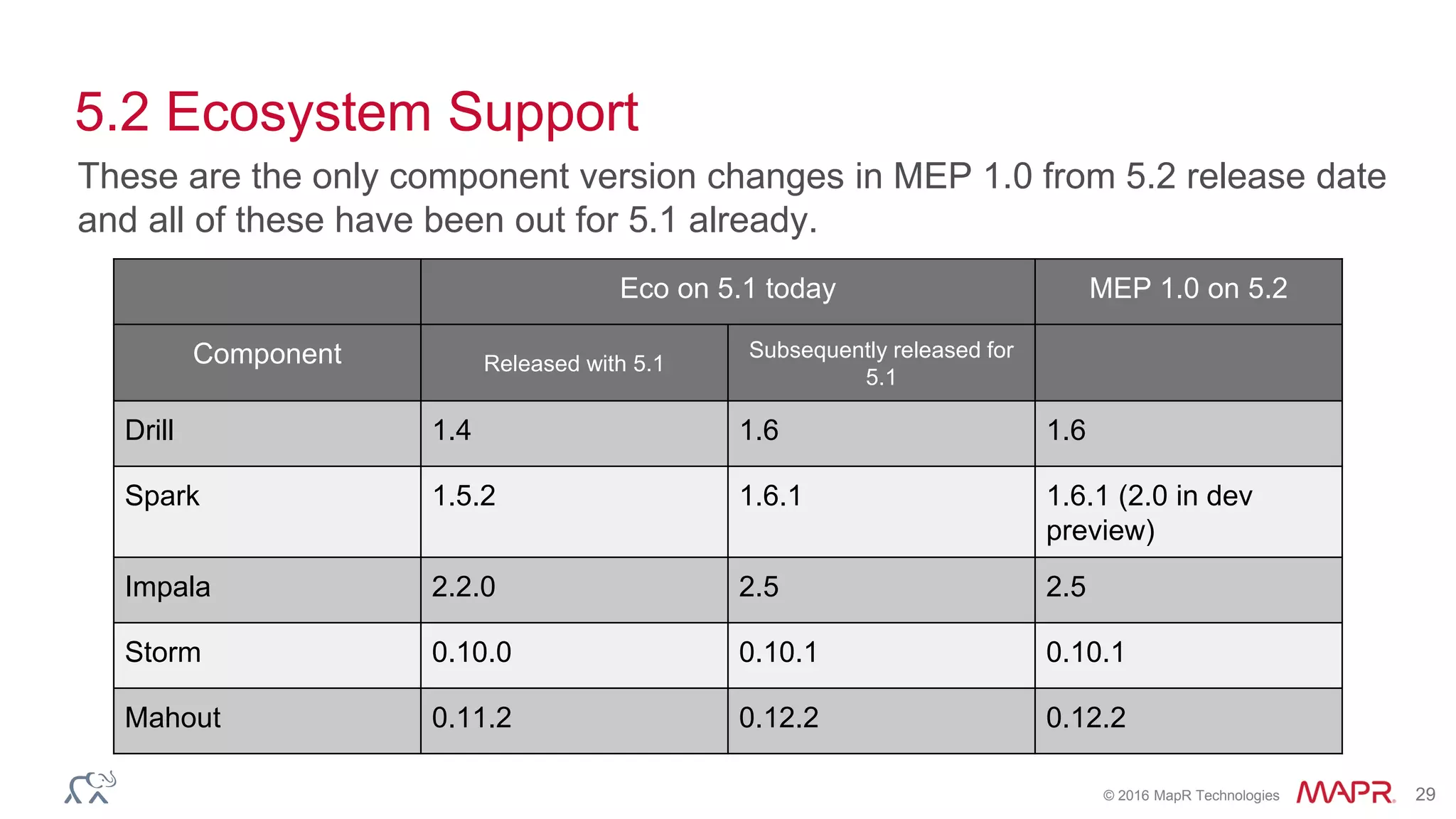 © 2016 MapR Technologies 29
5.2 Ecosystem Support
These are the only component version changes in MEP 1.0 from 5.2 release date
and all of these have been out for 5.1 already.
Eco on 5.1 today MEP 1.0 on 5.2
Component Released with 5.1
Subsequently released for
5.1
Drill 1.4 1.6 1.6
Spark 1.5.2 1.6.1 1.6.1 (2.0 in dev
preview)
Impala 2.2.0 2.5 2.5
Storm 0.10.0 0.10.1 0.10.1
Mahout 0.11.2 0.12.2 0.12.2
 