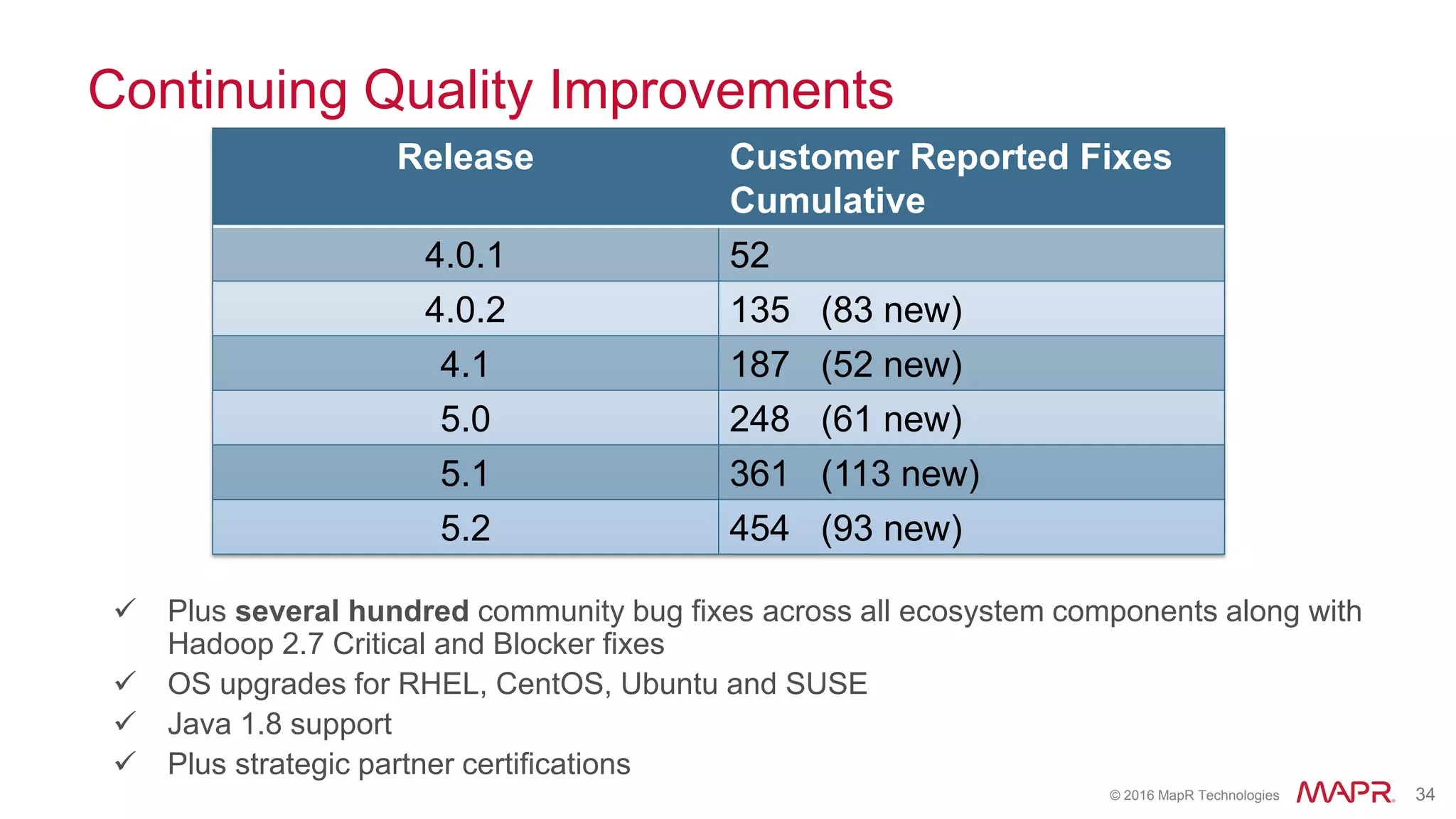 © 2016 MapR Technologies 34
Continuing Quality Improvements
 Plus several hundred community bug fixes across all ecosystem components along with
Hadoop 2.7 Critical and Blocker fixes
 OS upgrades for RHEL, CentOS, Ubuntu and SUSE
 Java 1.8 support
 Plus strategic partner certifications
Release Customer Reported Fixes
Cumulative
4.0.1 52
4.0.2 135 (83 new)
4.1 187 (52 new)
5.0 248 (61 new)
5.1 361 (113 new)
5.2 454 (93 new)
 