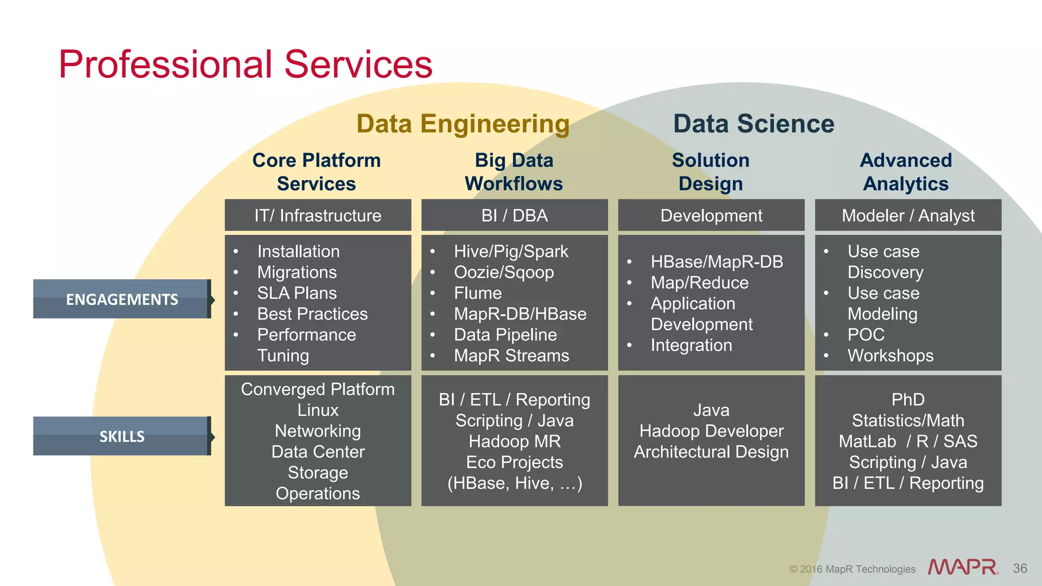 © 2016 MapR Technologies 36
Professional Services
• Installation
• Migrations
• SLA Plans
• Best Practices
• Performance
Tuning
Core Platform
Services
IT/ Infrastructure
Converged Platform
Linux
Networking
Data Center
Storage
Operations
Big Data
Workflows
• Hive/Pig/Spark
• Oozie/Sqoop
• Flume
• MapR-DB/HBase
• Data Pipeline
• MapR Streams
BI / DBA
BI / ETL / Reporting
Scripting / Java
Hadoop MR
Eco Projects
(HBase, Hive, …)
Solution
Design
• HBase/MapR-DB
• Map/Reduce
• Application
Development
• Integration
Development
Java
Hadoop Developer
Architectural Design
Advanced
Analytics
• Use case
Discovery
• Use case
Modeling
• POC
• Workshops
Modeler / Analyst
PhD
Statistics/Math
MatLab / R / SAS
Scripting / Java
BI / ETL / Reporting
Data Engineering Data Science
ENGAGEMENTS
SKILLS
 