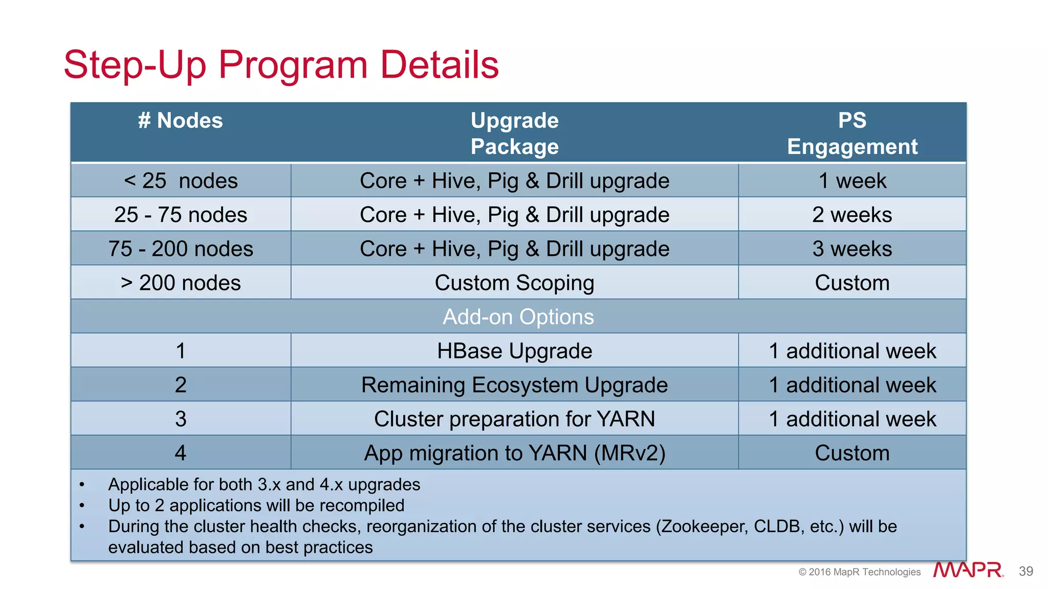 © 2016 MapR Technologies 39
Step-Up Program Details
# Nodes Upgrade
Package
PS
Engagement
< 25 nodes Core + Hive, Pig & Drill upgrade 1 week
25 - 75 nodes Core + Hive, Pig & Drill upgrade 2 weeks
75 - 200 nodes Core + Hive, Pig & Drill upgrade 3 weeks
> 200 nodes Custom Scoping Custom
Add-on Options
1 HBase Upgrade 1 additional week
2 Remaining Ecosystem Upgrade 1 additional week
3 Cluster preparation for YARN 1 additional week
4 App migration to YARN (MRv2) Custom
• Applicable for both 3.x and 4.x upgrades
• Up to 2 applications will be recompiled
• During the cluster health checks, reorganization of the cluster services (Zookeeper, CLDB, etc.) will be
evaluated based on best practices
 