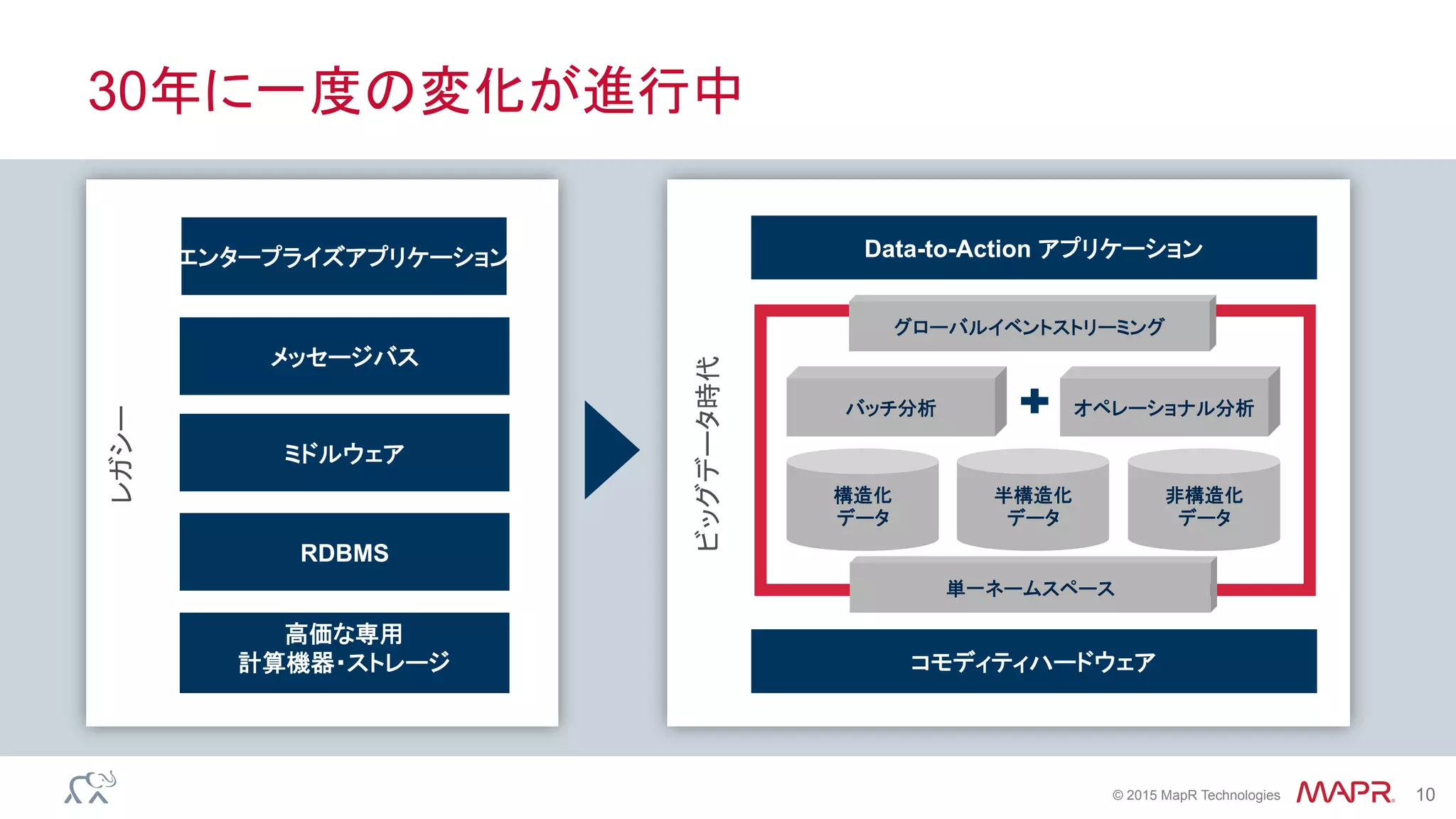 ®
© 2015 MapR Technologies 10
30年に一度の変化が進行中レガシー
Data-to-Action アプリケーション
ミドルウェア
高価な専用
計算機器・ストレージ
エンタープライズアプリケーション
コモディティハードウェア
RDBMS
バッチ分析
メッセージバス
グローバルイベントストリーミング
ビッグデータ時代
単一ネームスペース
オペレーショナル分析
構造化
データ
半構造化
データ
非構造化
データ
 