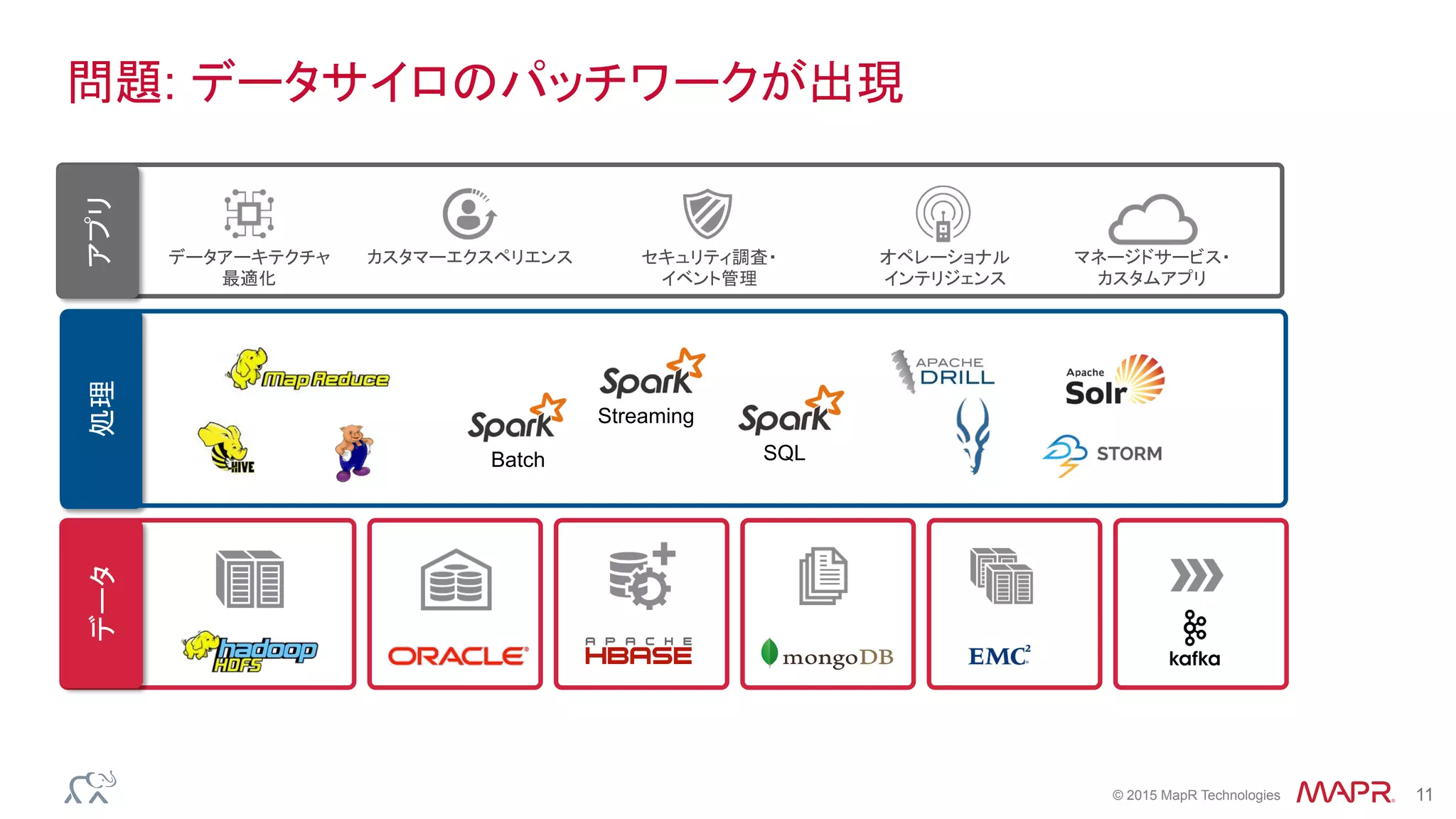 ®
© 2015 MapR Technologies 11
処理データ
Batch
Streaming
SQL
MapR Converged Data Platform
問題: データサイロのパッチワークが出現アプリ
カスタマーエクスペリエンスデータアーキテクチャ
最適化
セキュリティ調査・
イベント管理
オペレーショナル
インテリジェンス
マネージドサービス・
カスタムアプリ
 