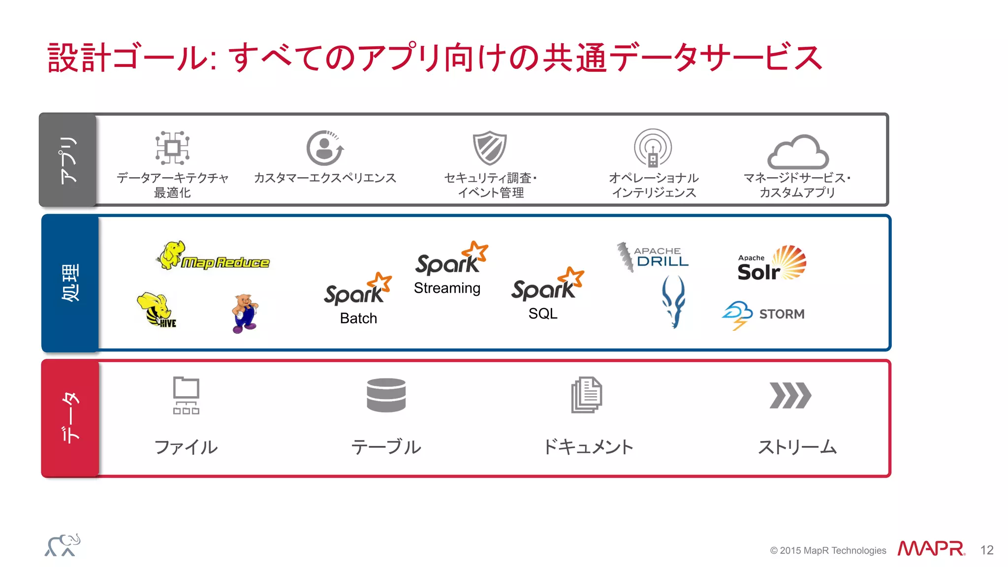 ®
© 2015 MapR Technologies 12
処理データ
MapR Converged Data Platform
ファイル テーブル ドキュメント ストリーム
設計ゴール: すべてのアプリ向けの共通データサービス
Batch
Streaming
SQL
MapR Converged Data Platform
アプリ
カスタマーエクスペリエンスデータアーキテクチャ
最適化
セキュリティ調査・
イベント管理
オペレーショナル
インテリジェンス
マネージドサービス・
カスタムアプリ
 