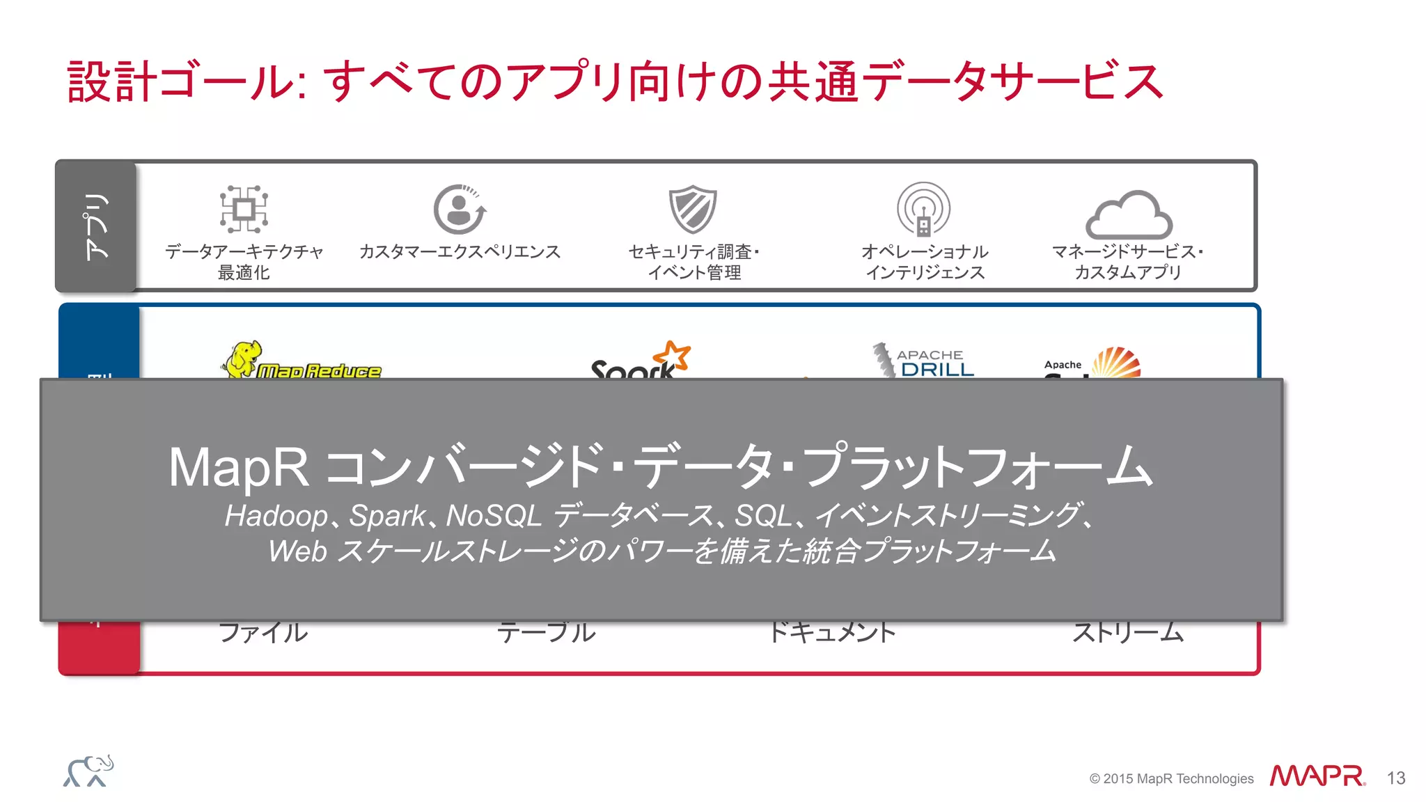 ®
© 2015 MapR Technologies 13
処理データ
MapR Converged Data Platform
ファイル テーブル ドキュメント ストリーム
設計ゴール: すべてのアプリ向けの共通データサービス
Batch
Streaming
SQL
MapR Converged Data Platform
MapR コンバージド・データ・プラットフォーム
Hadoop、Spark、NoSQL データベース、SQL、イベントストリーミング、
Web スケールストレージのパワーを備えた統合プラットフォーム
アプリ
カスタマーエクスペリエンスデータアーキテクチャ
最適化
セキュリティ調査・
イベント管理
オペレーショナル
インテリジェンス
マネージドサービス・
カスタムアプリ
 