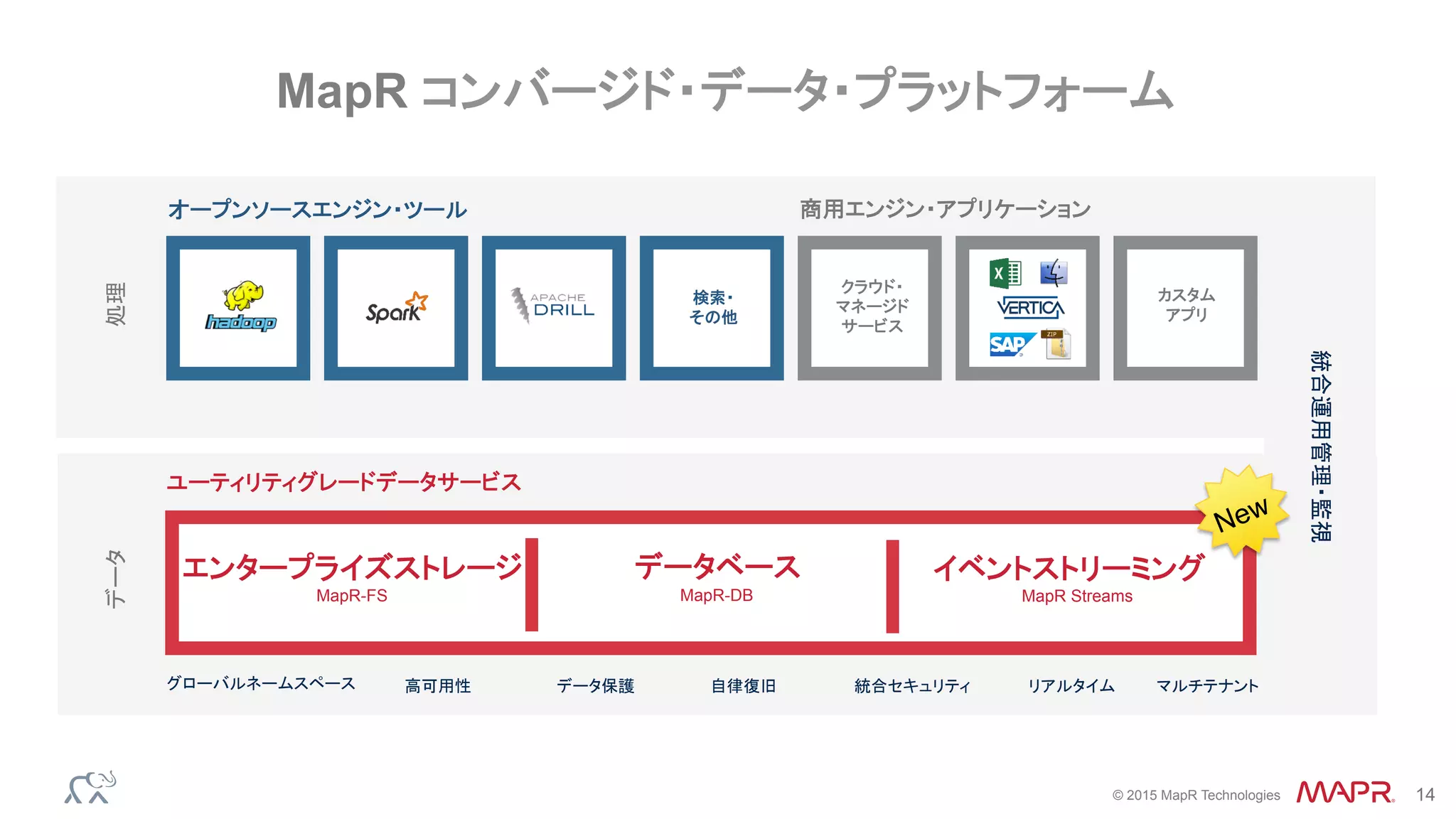 ®
© 2015 MapR Technologies 14
MapR コンバージド・データ・プラットフォーム
オープンソースエンジン・ツール 商用エンジン・アプリケーション
ユーティリティグレードデータサービス
データ処理
エンタープライズストレージ
MapR-FS MapR-DB MapR Streams
データベース イベントストリーミング
グローバルネームスペース 高可用性 データ保護 自律復旧 統合セキュリティ リアルタイム マルチテナント
検索・
その他
クラウド・
マネージド
サービス
カスタム
アプリ
統合運用管理・監視
 