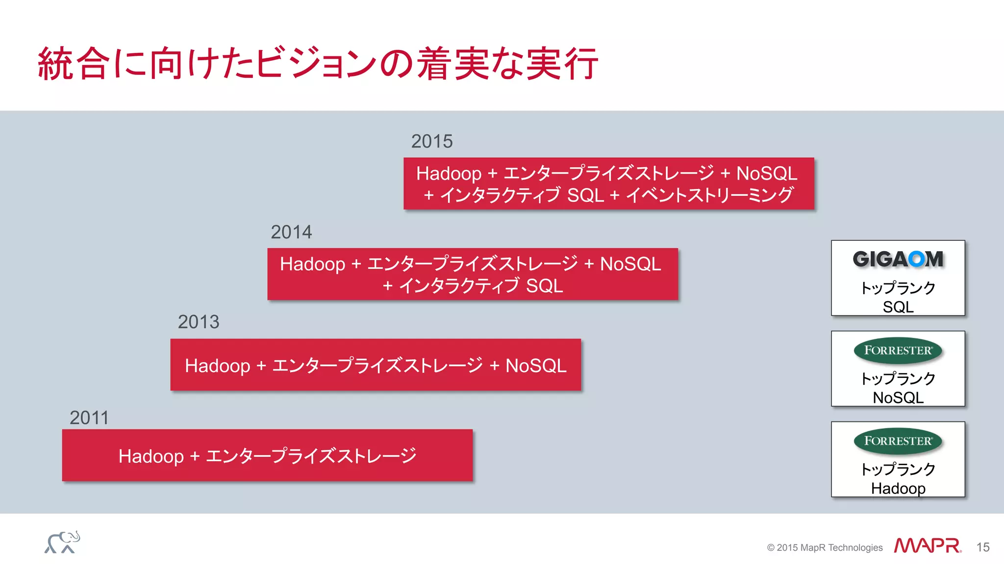 ®
© 2015 MapR Technologies 15
Hadoop + エンタープライズストレージ
Hadoop + エンタープライズストレージ + NoSQL
Hadoop + エンタープライズストレージ + NoSQL
+ インタラクティブ SQL
Hadoop + エンタープライズストレージ + NoSQL
+ インタラクティブ SQL + イベントストリーミング
2011
2013
2014
2015
トップランク
Hadoop
トップランク
NoSQL
トップランク
SQL
統合に向けたビジョンの着実な実行
 