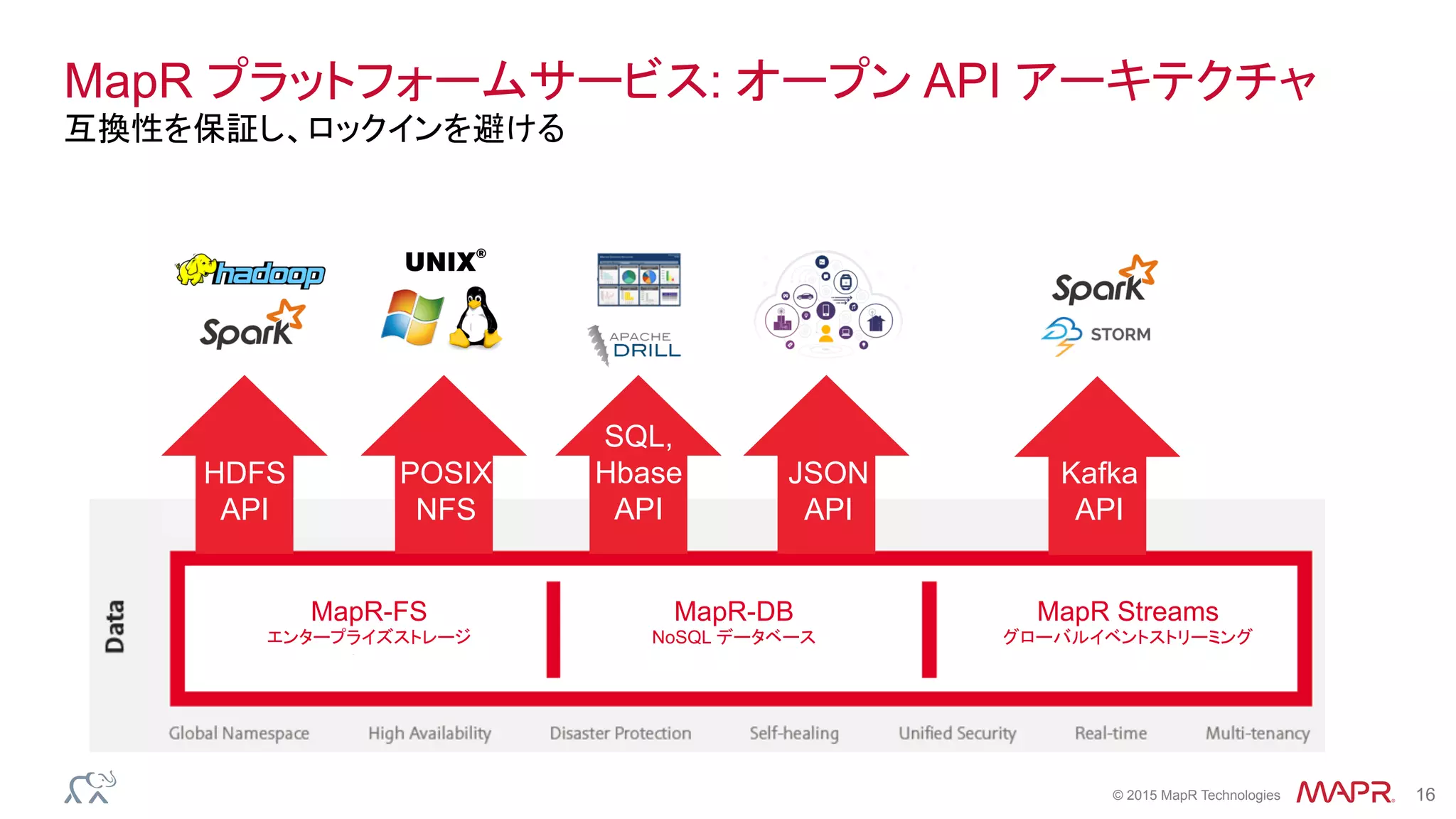 ®
© 2015 MapR Technologies 16
MapR プラットフォームサービス: オープン API アーキテクチャ
互換性を保証し、ロックインを避ける
MapR-FS
エンタープライズストレージ
MapR-DB
NoSQL データベース
MapR Streams
グローバルイベントストリーミング
HDFS
API
POSIX
NFS
SQL,
Hbase
API
JSON
API
Kafka
API
 