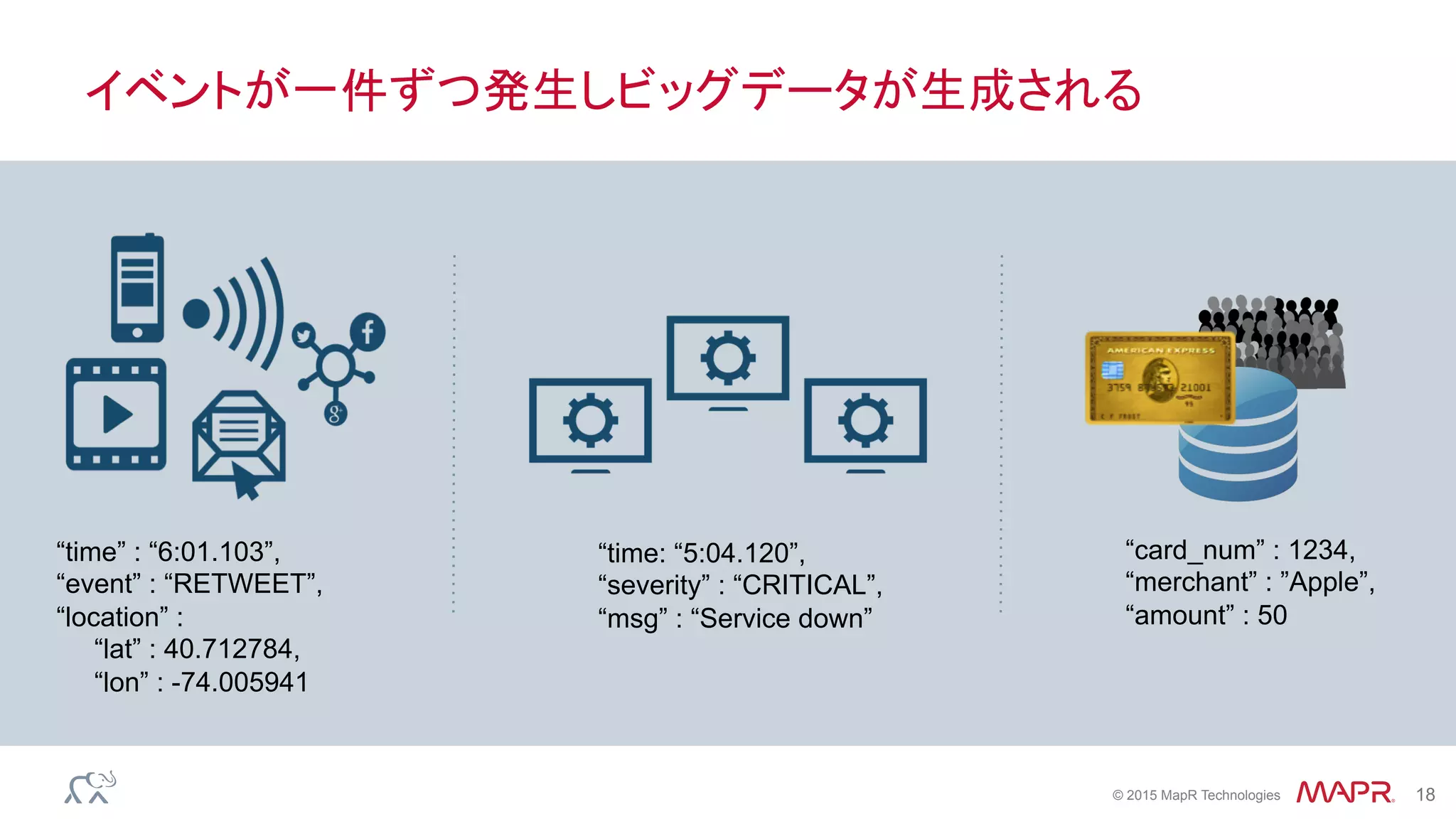 ®
© 2015 MapR Technologies 18
イベントが一件ずつ発生しビッグデータが生成される
“time” : “6:01.103”,
“event” : “RETWEET”,
“location” :
“lat” : 40.712784,
“lon” : -74.005941
“time: “5:04.120”,
“severity” : “CRITICAL”,
“msg” : “Service down”
“card_num” : 1234,
“merchant” : ”Apple”,
“amount” : 50
 
