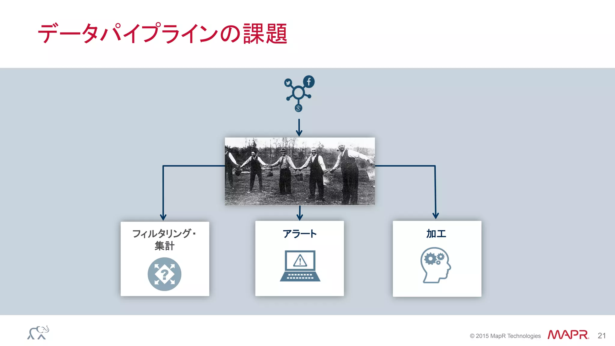 ®
© 2015 MapR Technologies 21
データパイプラインの課題
フィルタリング・
集計
アラート 加工
 