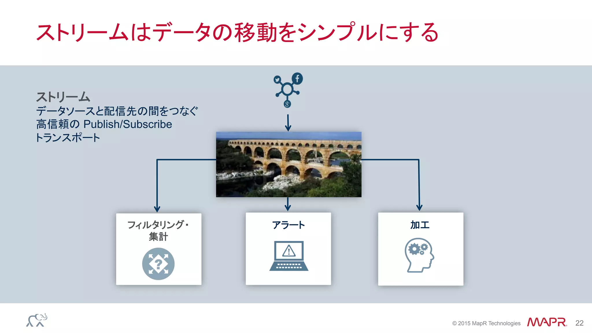 ®
© 2015 MapR Technologies 22
ストリームはデータの移動をシンプルにする
フィルタリング・
集計
アラート 加工
ストリーム
データソースと配信先の間をつなぐ
高信頼の Publish/Subscribe
トランスポート
 