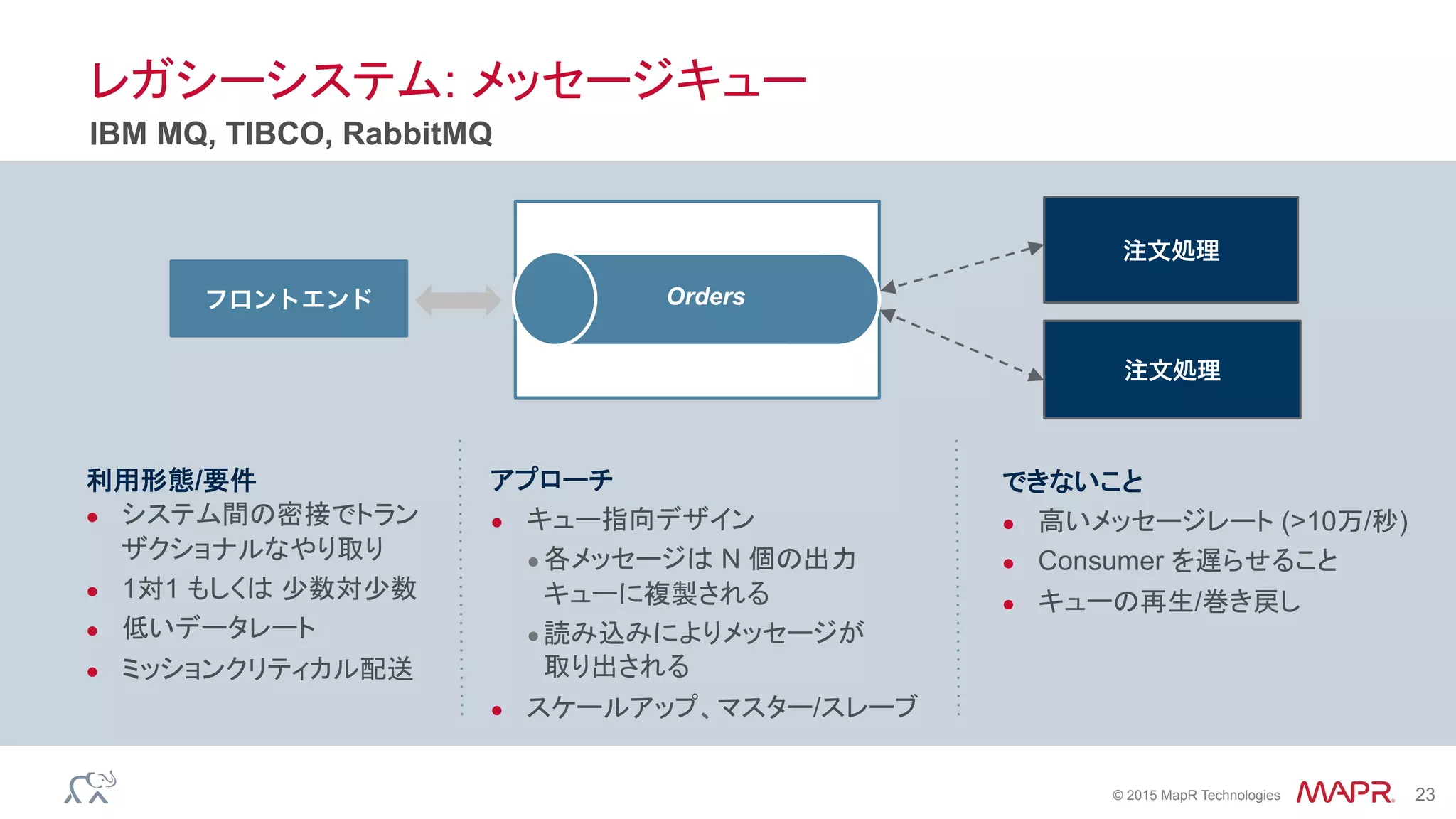 ®
© 2015 MapR Technologies 23
レガシーシステム: メッセージキュー
IBM MQ, TIBCO, RabbitMQ
Ordersフロントエンド
注文処理
注文処理
利用形態/要件
●  システム間の密接でトラン
ザクショナルなやり取り
●  1対1 もしくは 少数対少数
●  低いデータレート
●  ミッションクリティカル配送
アプローチ
●  キュー指向デザイン
● 各メッセージは N 個の出力
キューに複製される
● 読み込みによりメッセージが
取り出される
●  スケールアップ、マスター/スレーブ
できないこと
●  高いメッセージレート (>10万/秒)
●  Consumer を遅らせること
●  キューの再生/巻き戻し
 
