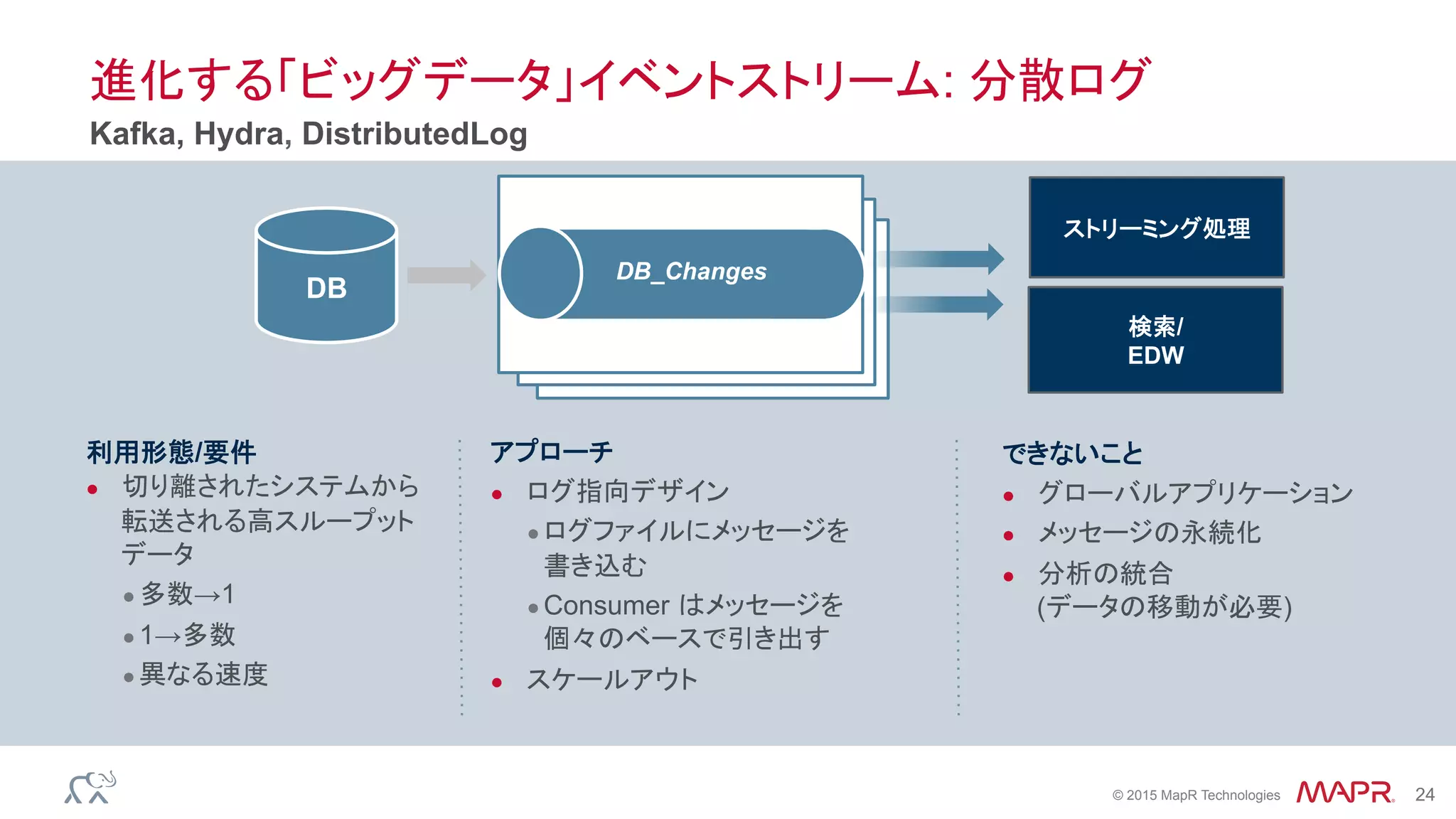 ®
© 2015 MapR Technologies 24
進化する「ビッグデータ」イベントストリーム: 分散ログ
Kafka, Hydra, DistributedLog
利用形態/要件
●  切り離されたシステムから
転送される高スループット
データ
● 多数→1
● 1→多数
● 異なる速度
アプローチ
●  ログ指向デザイン
● ログファイルにメッセージを
書き込む
● Consumer はメッセージを
個々のベースで引き出す
●  スケールアウト
できないこと
●  グローバルアプリケーション
●  メッセージの永続化
●  分析の統合
(データの移動が必要)
DB_Changes
ストリーミング処理
検索/
EDW
DB
 