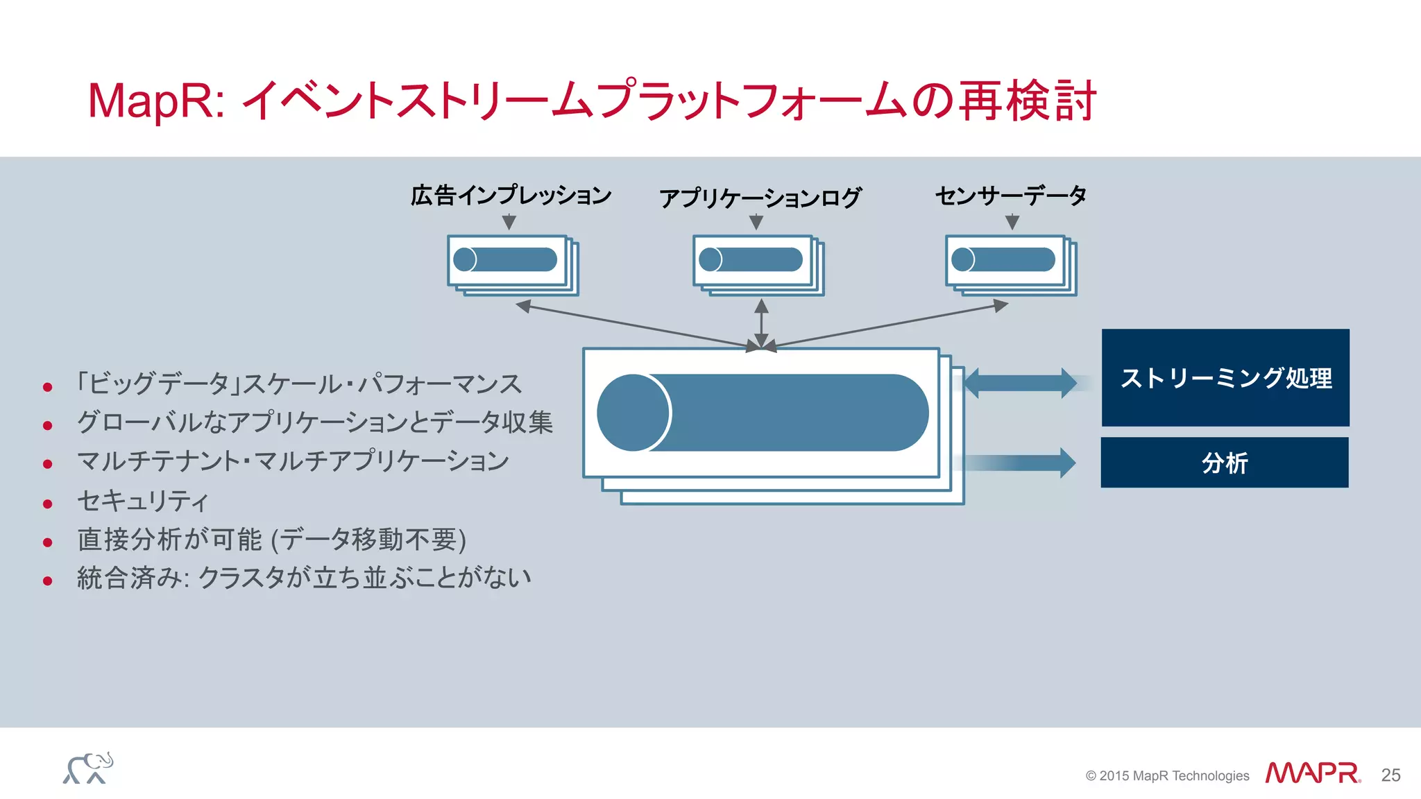®
© 2015 MapR Technologies 25
MapR: イベントストリームプラットフォームの再検討
●  「ビッグデータ」スケール・パフォーマンス
●  グローバルなアプリケーションとデータ収集
●  マルチテナント・マルチアプリケーション
●  セキュリティ
●  直接分析が可能 (データ移動不要)
●  統合済み: クラスタが立ち並ぶことがない
ストリーミング処理
分析
広告インプレッション アプリケーションログ センサーデータ
 