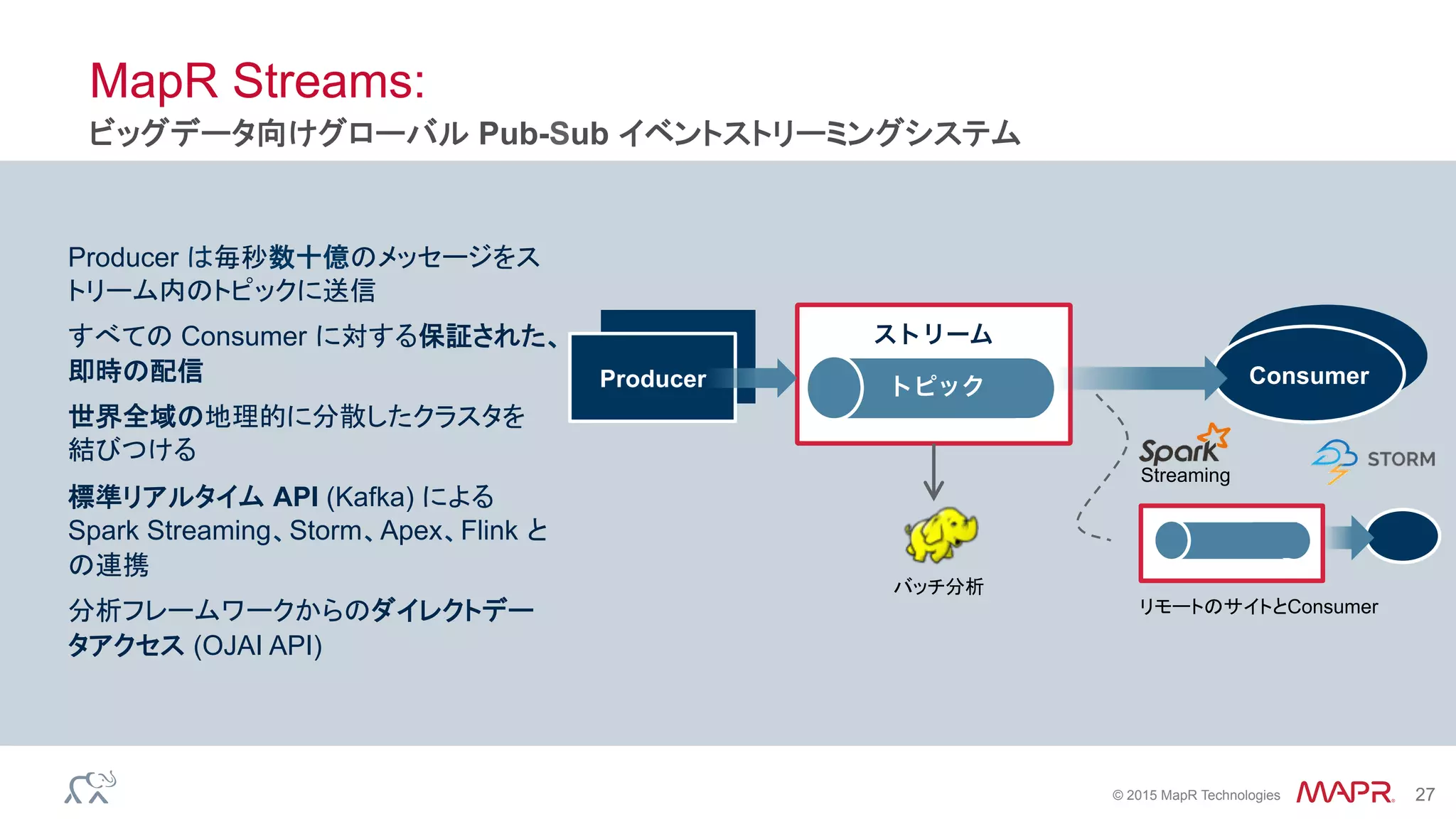 ®
© 2015 MapR Technologies 27
MapR Streams:
ビッグデータ向けグローバル Pub-Sub イベントストリーミングシステム
Producer は毎秒数十億のメッセージをス
トリーム内のトピックに送信	
すべての Consumer に対する保証された、
即時の配信
世界全域の地理的に分散したクラスタを
結びつける
標準リアルタイム API (Kafka) による
Spark Streaming、Storm、Apex、Flink と
の連携
分析フレームワークからのダイレクトデー
タアクセス (OJAI API)
To
pi
c
ストリーム
トピックProducer Consumer
リモートのサイトとConsumer
Streaming
バッチ分析
 