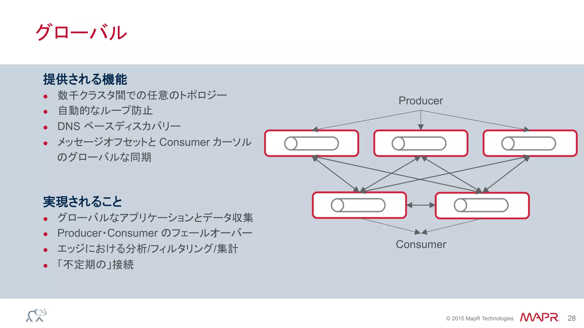 ®
© 2015 MapR Technologies 28
グローバル
提供される機能
●  数千クラスタ間での任意のトポロジー
●  自動的なループ防止
●  DNS ベースディスカバリー
●  メッセージオフセットと Consumer カーソル
のグローバルな同期
実現されること
●  グローバルなアプリケーションとデータ収集
●  Producer・Consumer のフェールオーバー
●  エッジにおける分析/フィルタリング/集計
●  「不定期の」接続
Producer
Consumer
 