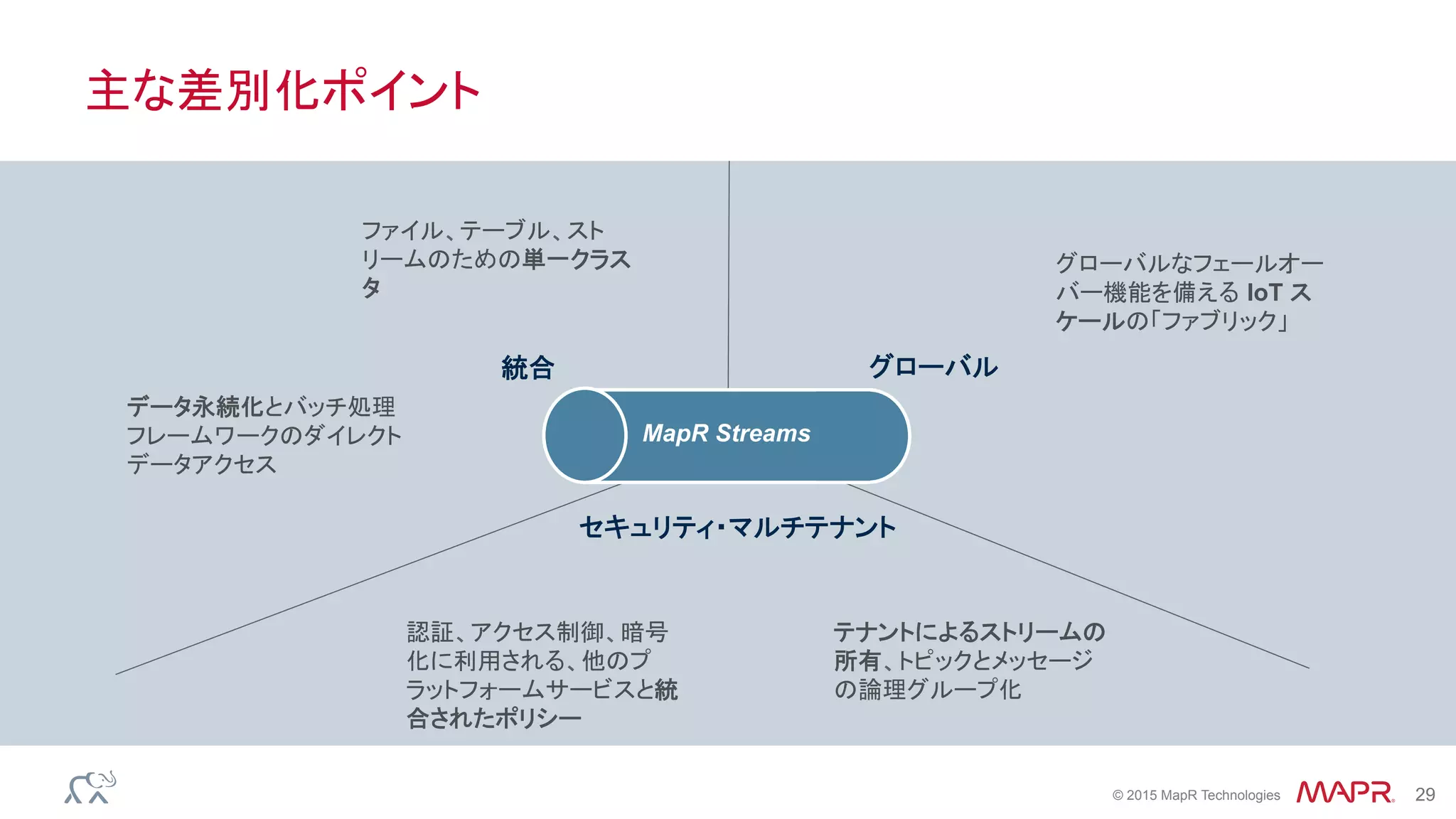 ®
© 2015 MapR Technologies 29
主な差別化ポイント
MapR Streams
統合 グローバル
セキュリティ・マルチテナント
ファイル、テーブル、スト
リームのための単一クラス
タ
グローバルなフェールオー
バー機能を備える IoT ス
ケールの「ファブリック」
テナントによるストリームの
所有、トピックとメッセージ
の論理グループ化
認証、アクセス制御、暗号
化に利用される、他のプ
ラットフォームサービスと統
合されたポリシー
データ永続化とバッチ処理
フレームワークのダイレクト
データアクセス
 