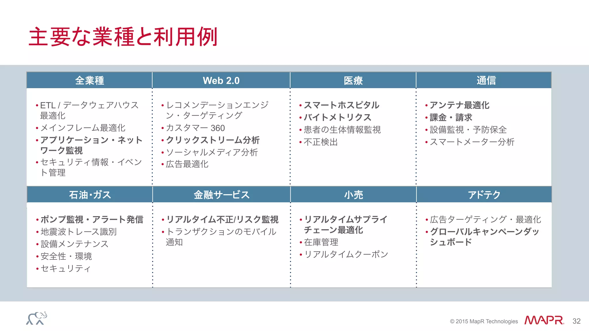 ®
© 2015 MapR Technologies 32
全業種 Web 2.0 医療 通信
• ETL / データウェアハウス
最適化
• メインフレーム最適化
• アプリケーション・ネット
ワーク監視
• セキュリティ情報・イベン
ト管理
• レコメンデーションエンジ
ン・ターゲティング
• カスタマー 360
• クリックストリーム分析
• ソーシャルメディア分析
• 広告最適化
• スマートホスピタル
• バイトメトリクス
• 患者の生体情報監視
• 不正検出
• アンテナ最適化
• 課金・請求
• 設備監視・予防保全
• スマートメーター分析
主要な業種と利用例
石油・ガス 金融サービス 小売 アドテク
• ポンプ監視・アラート発信
• 地震波トレース識別
• 設備メンテナンス
• 安全性・環境
• セキュリティ
• リアルタイム不正/リスク監視
• トランザクションのモバイル
通知
• リアルタイムサプライ
チェーン最適化
• 在庫管理
• リアルタイムクーポン
• 広告ターゲティング・最適化
• グローバルキャンペーンダッ
シュボード
 